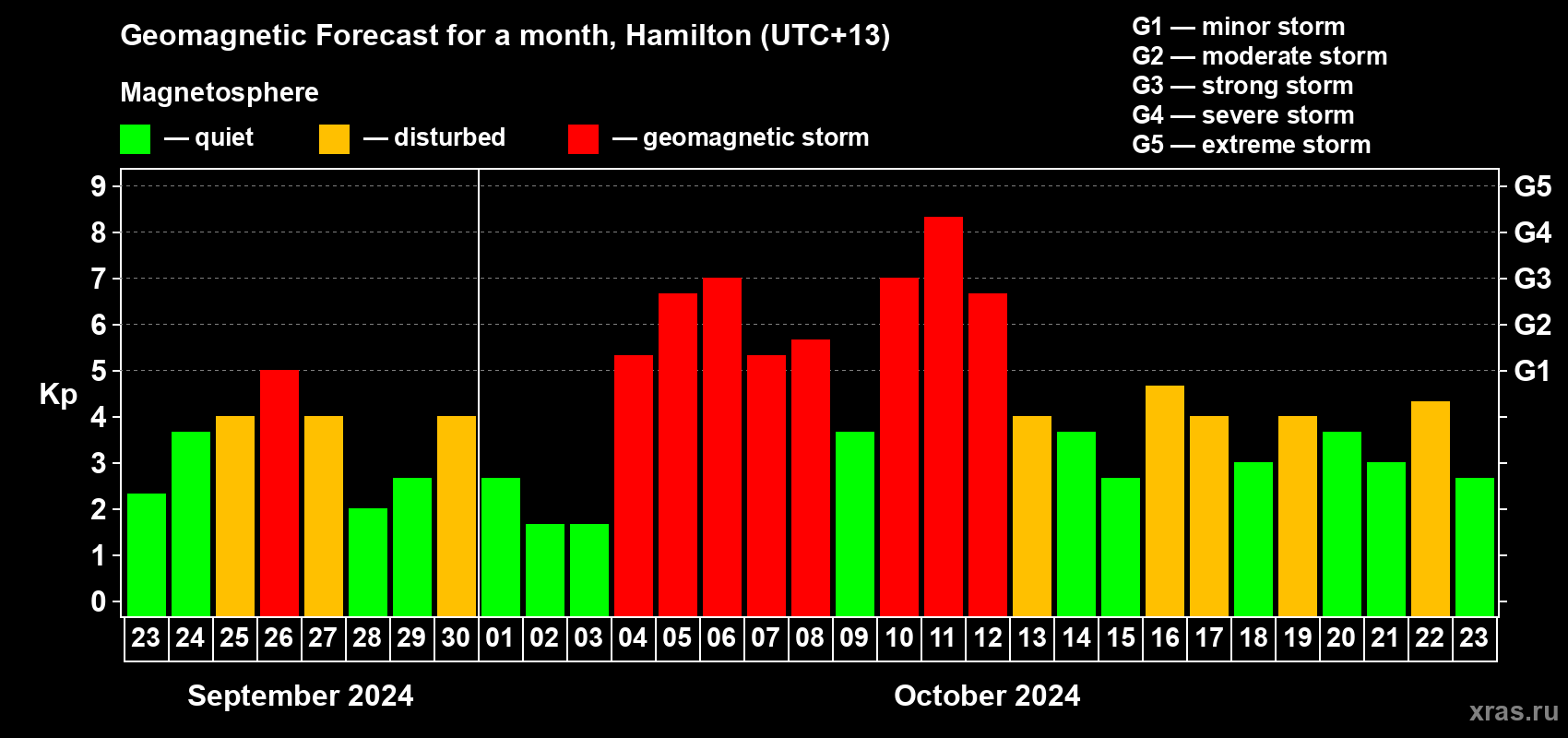 Forecast of the daily maximal value of geomagnetic index&nbsp;Kp for <b>1 month</b> (31 days) <b>from Sep 23, 2024 to Oct 23, 2024</b>