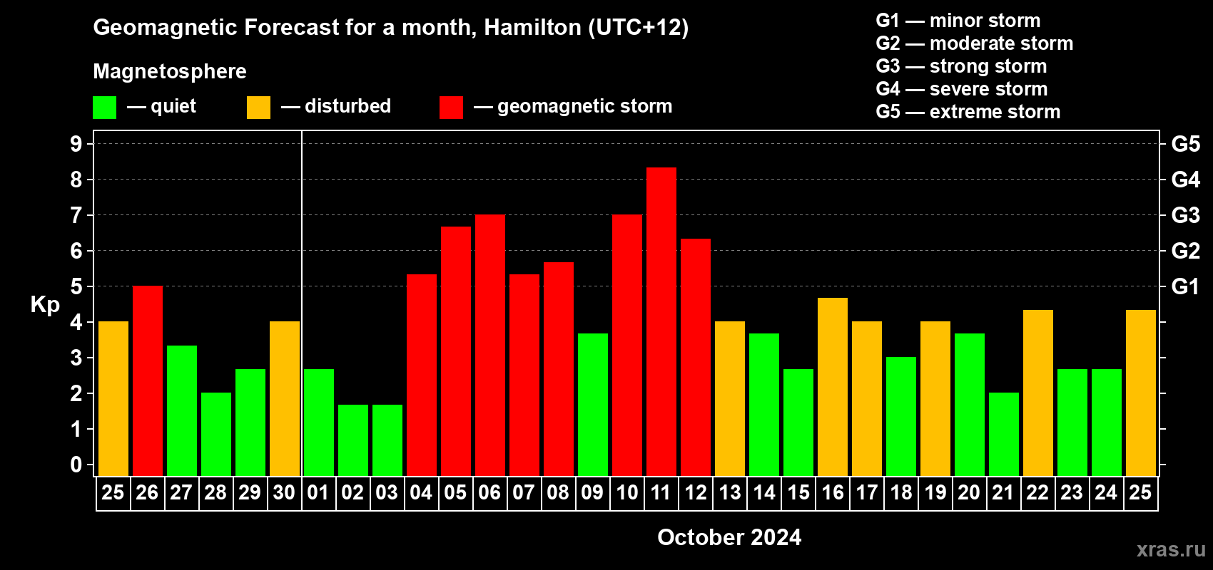 Forecast of the daily maximal value of geomagnetic index Kp for <b>1 month</b> (31 days) <b>from Sep 25, 2024 to Oct 25, 2024</b>