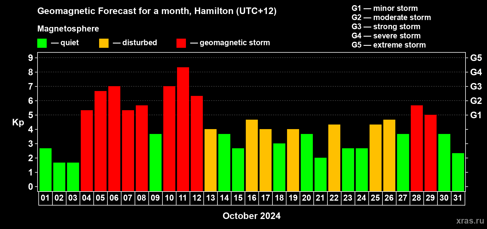 Forecast of the daily maximal value of geomagnetic index Kp for <b>1 month</b> (31 days) <b>from Oct 01, 2024 to Oct 31, 2024</b>