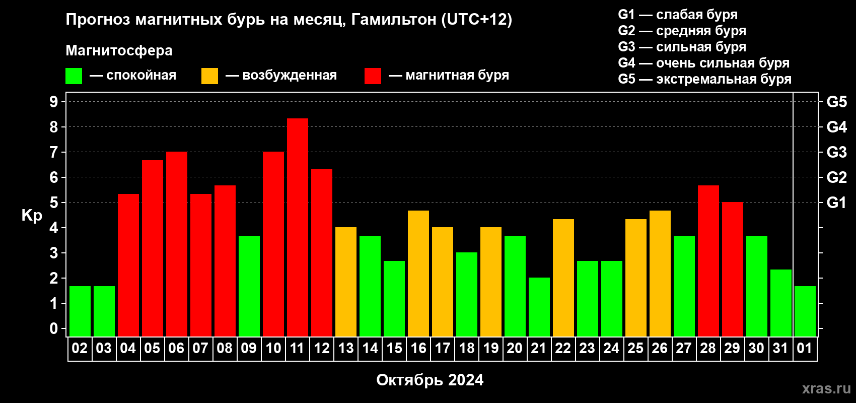 Прогноз максимального суточного геомагнитного индекса Kp на <b>1 месяц</b> (31 день) <b>с 02 октября по 01 ноября 2024 г</b>