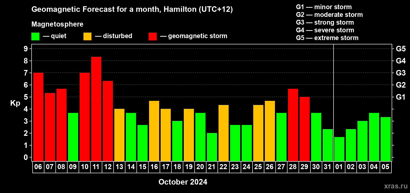 Forecast of the daily maximal value of geomagnetic index Kp for <b>1 month</b> (31 days) <b>from Oct 06, 2024 to Nov 05, 2024</b>