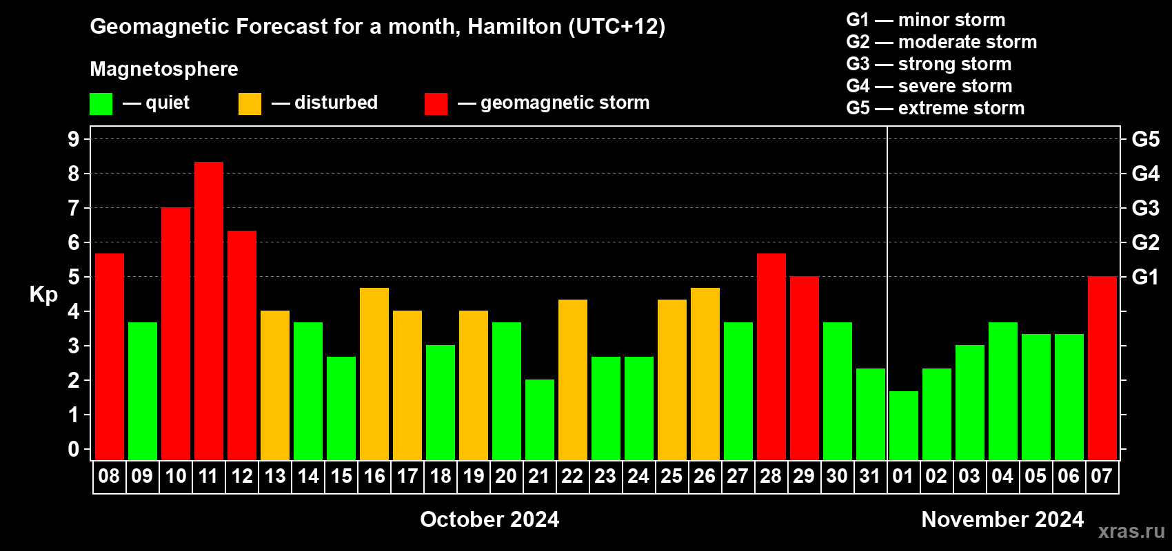 Forecast of the daily maximal value of geomagnetic index Kp for <b>1 month</b> (31 days) <b>from Oct 08, 2024 to Nov 07, 2024</b>
