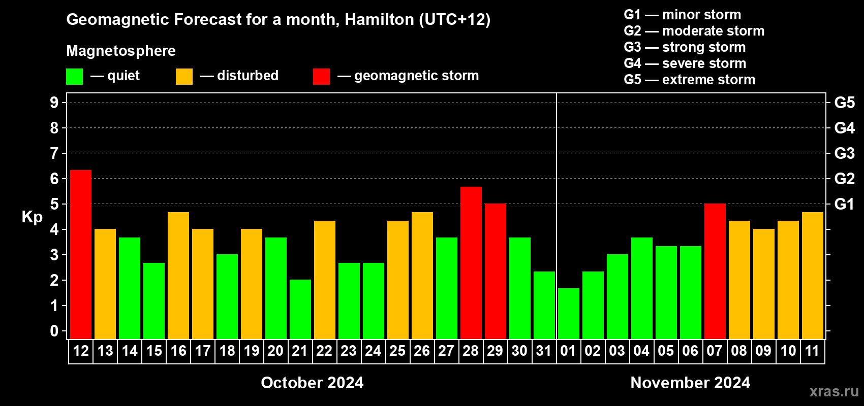 Forecast of the daily maximal value of geomagnetic index Kp for <b>1 month</b> (31 days) <b>from Oct 12, 2024 to Nov 11, 2024</b>