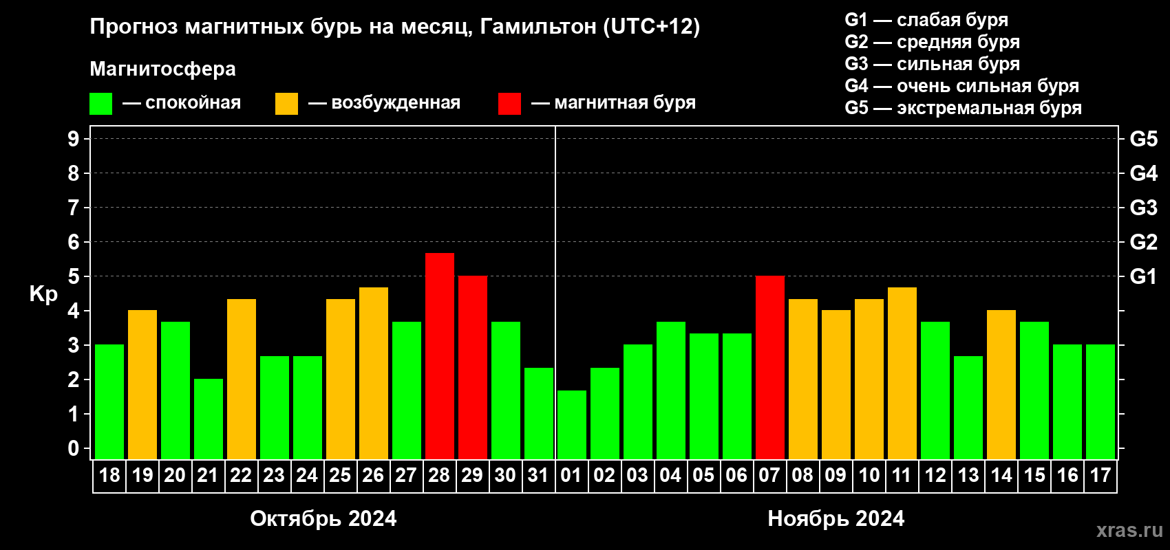 Прогноз максимального суточного геомагнитного индекса&nbsp;Kp на <b>1 месяц</b> (31 день) <b>с 18 октября по 17 ноября 2024 г</b>