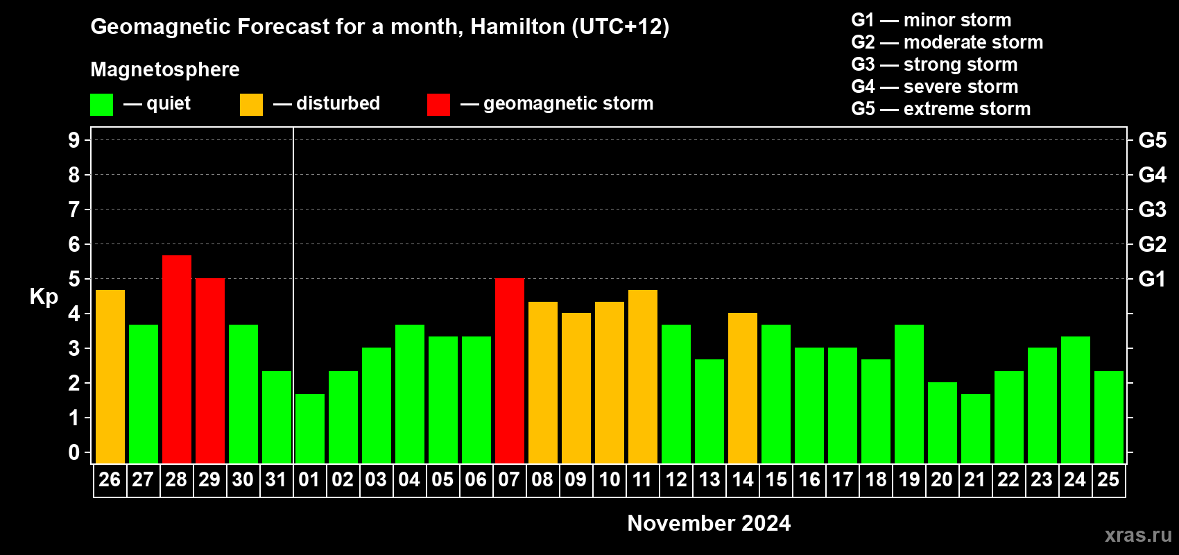 Forecast of the daily maximal value of geomagnetic index Kp for <b>1 month</b> (31 days) <b>from Oct 26, 2024 to Nov 25, 2024</b>