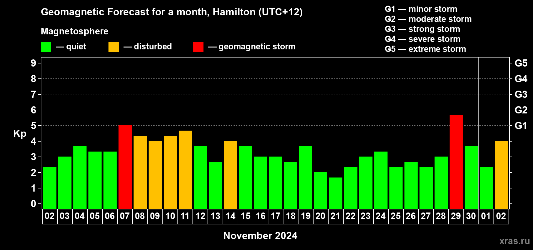 Forecast of the daily maximal value of geomagnetic index&nbsp;Kp for <b>1 month</b> (31 days) <b>from Nov 02, 2024 to Dec 02, 2024</b>