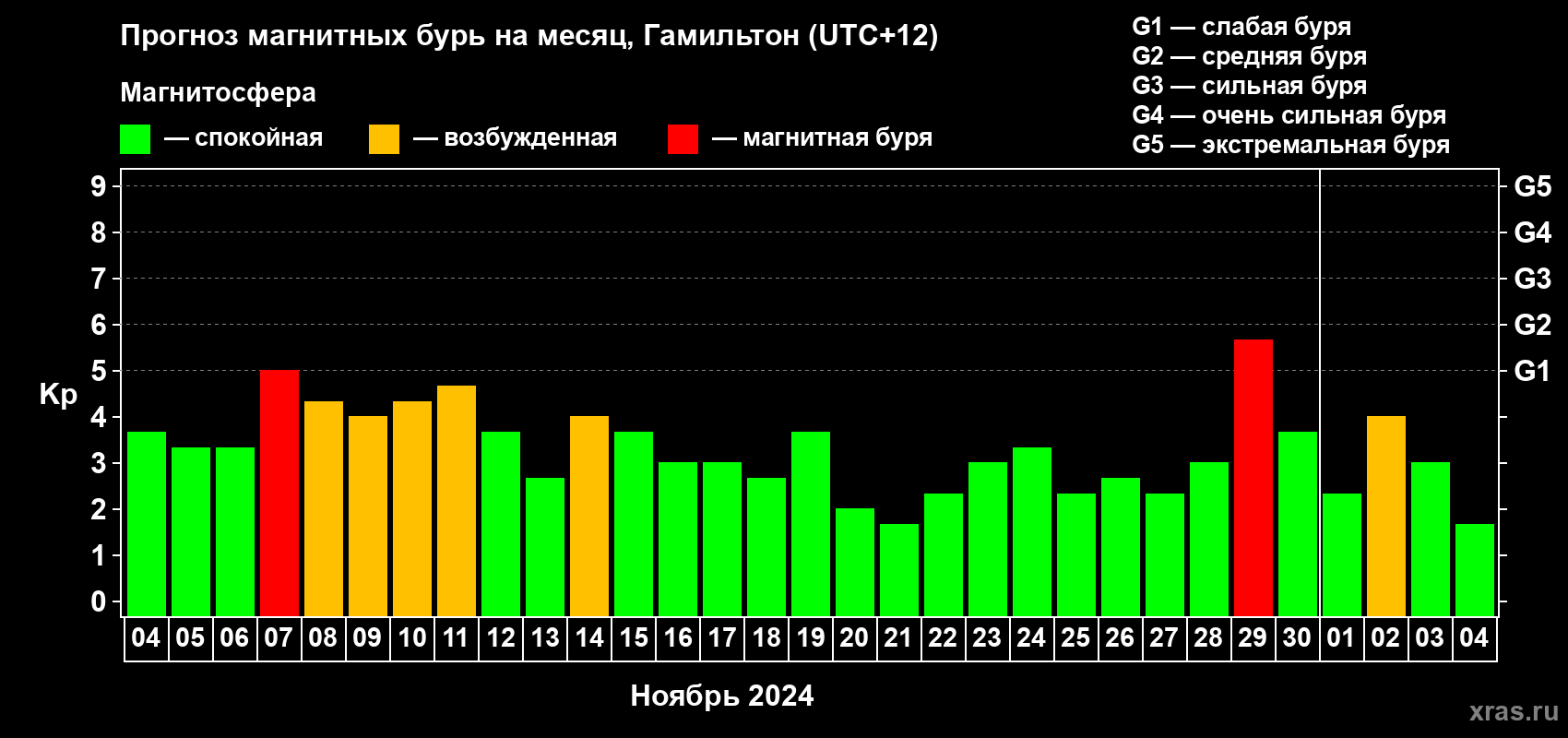 Прогноз максимального суточного геомагнитного индекса Kp на <b>1 месяц</b> (31 день) <b>с 04 ноября по 04 декабря 2024 г</b>