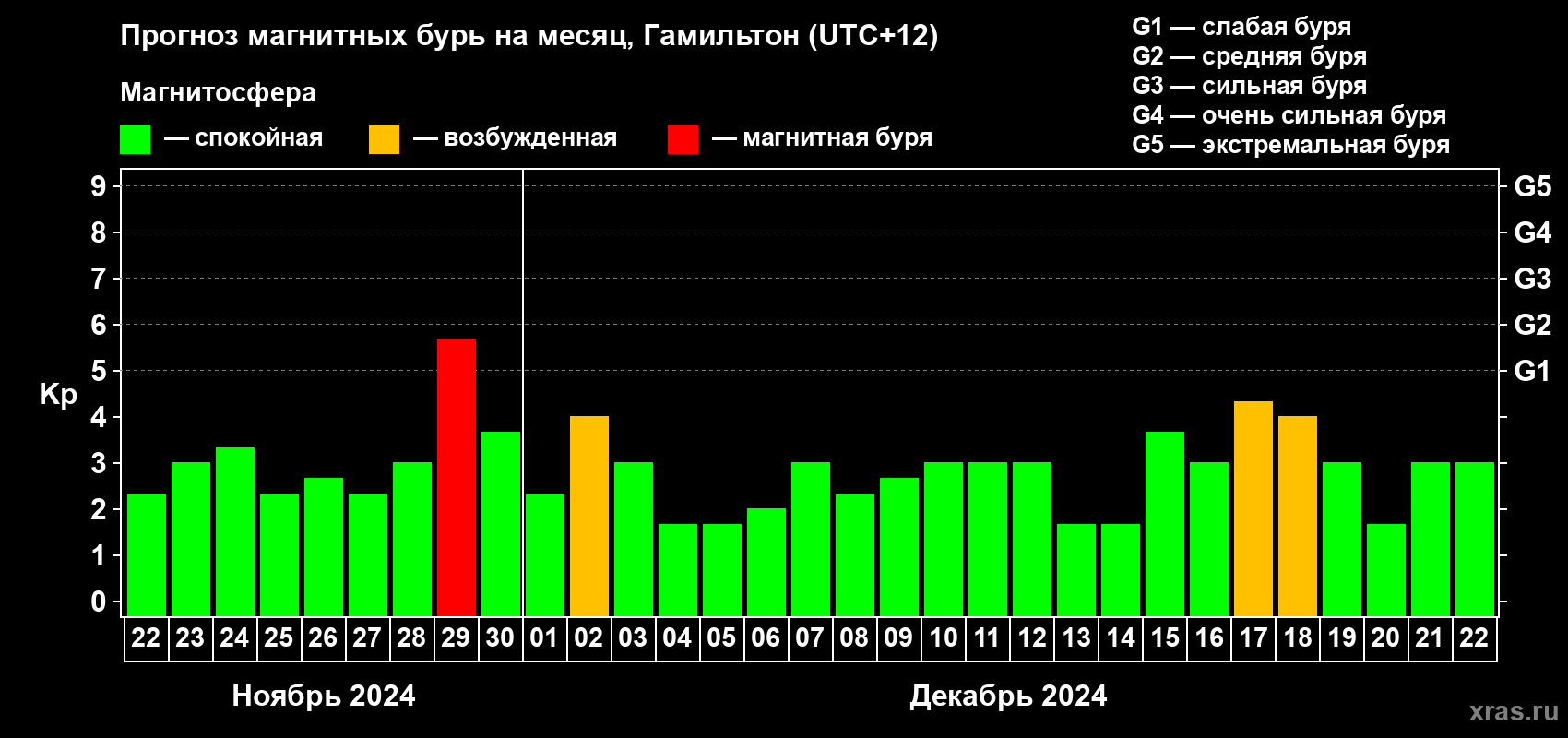 Прогноз максимального суточного геомагнитного индекса Kp на <b>1 месяц</b> (31 день) <b>с 22 ноября по 22 декабря 2024 г</b>