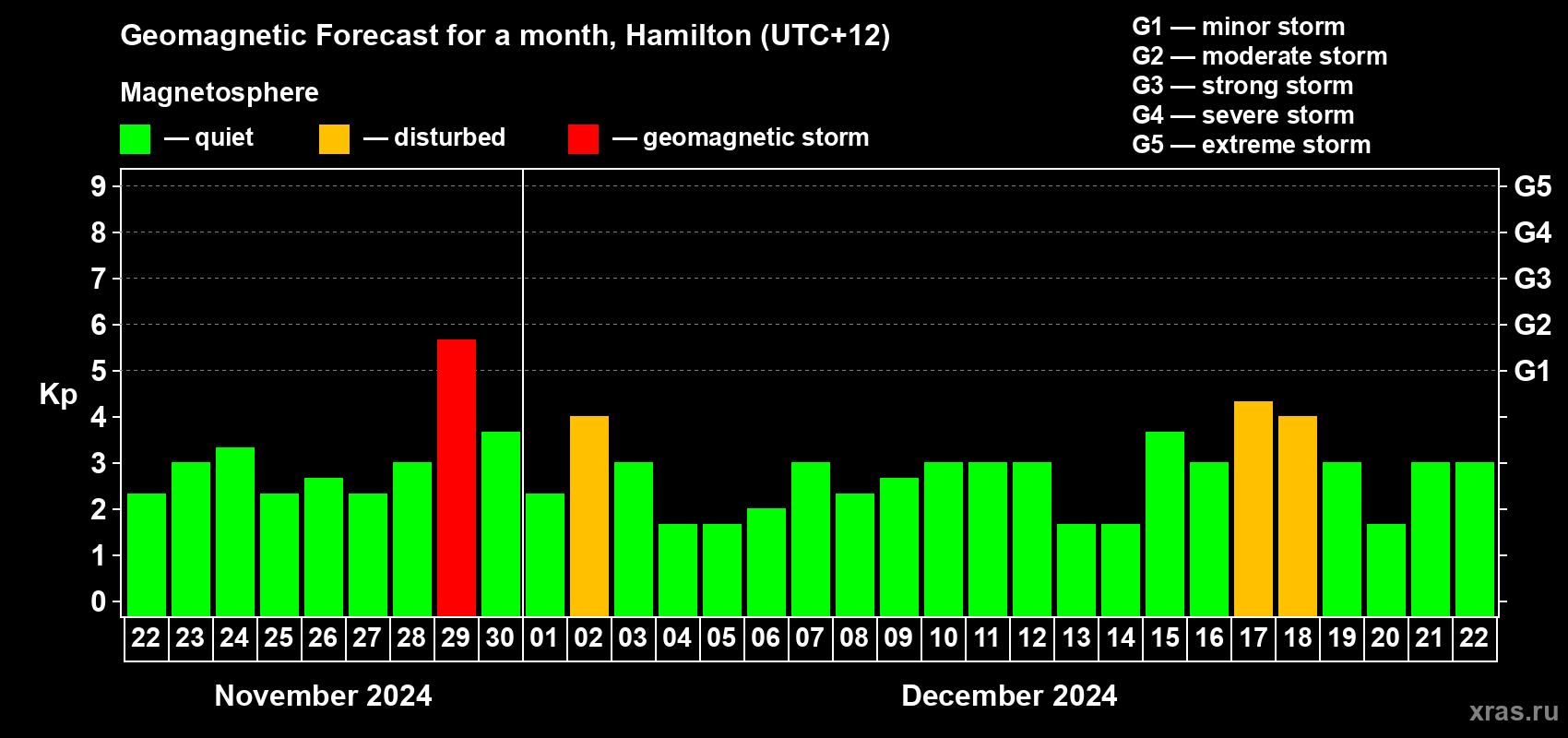 Forecast of the daily maximal value of geomagnetic index&nbsp;Kp for <b>1 month</b> (31 days) <b>from Nov 22, 2024 to Dec 22, 2024</b>