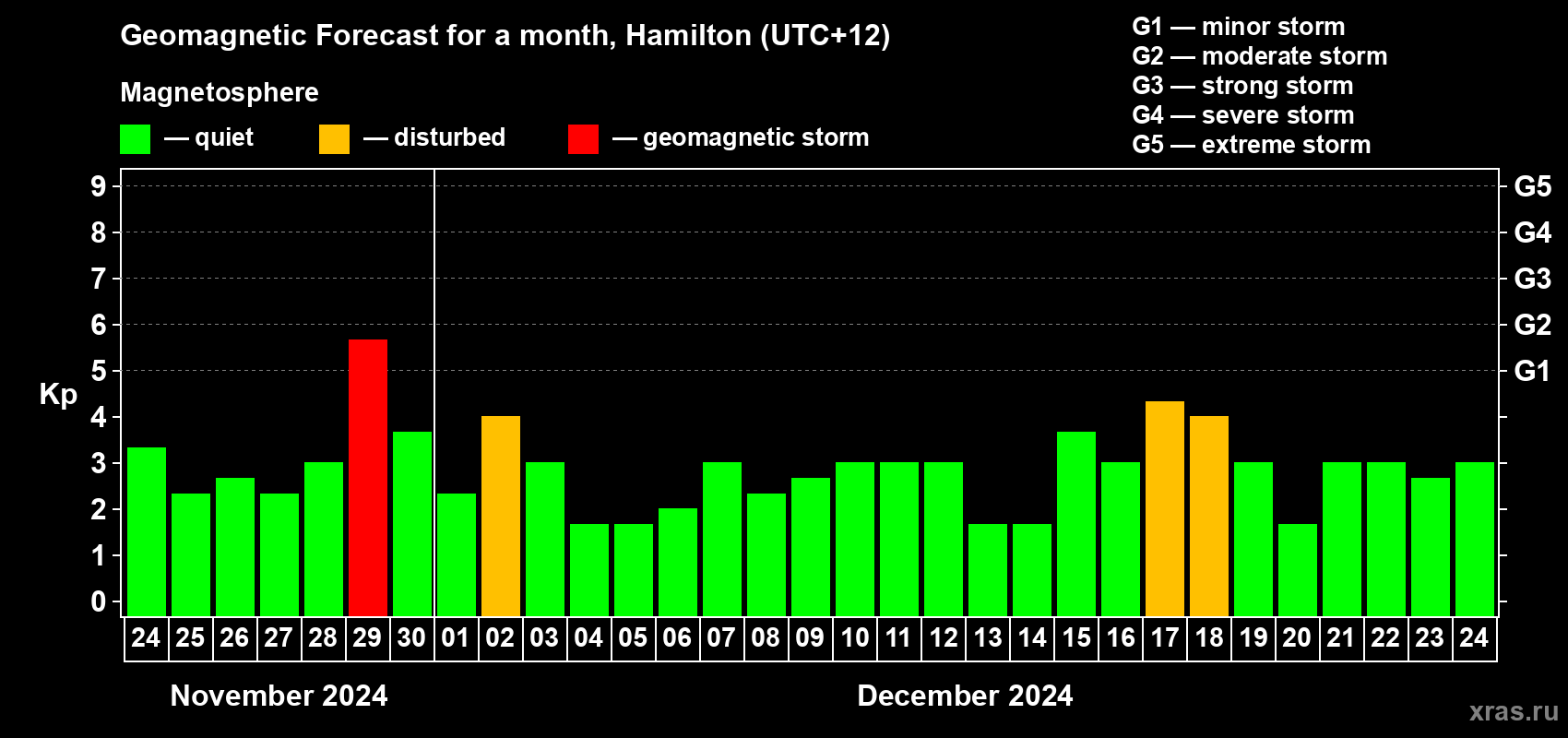 Forecast of the daily maximal value of geomagnetic index&nbsp;Kp for <b>1 month</b> (31 days) <b>from Nov 24, 2024 to Dec 24, 2024</b>