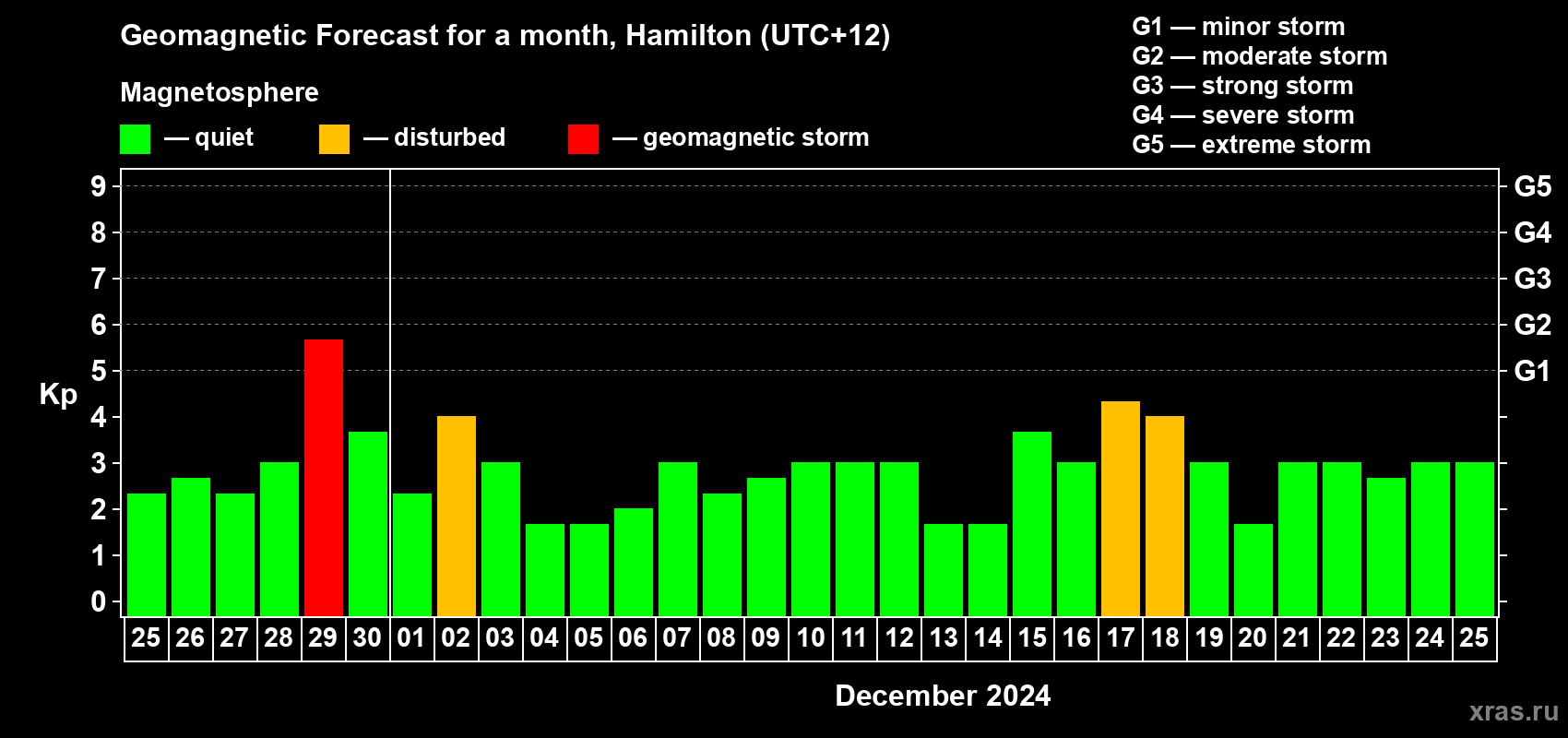 Forecast of the daily maximal value of geomagnetic index Kp for <b>1 month</b> (31 days) <b>from Nov 25, 2024 to Dec 25, 2024</b>