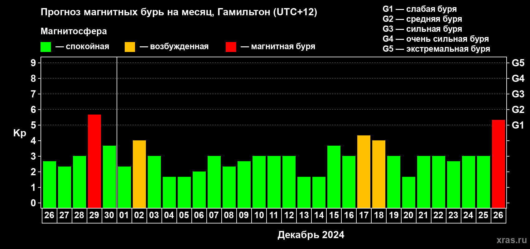 Прогноз максимального суточного геомагнитного индекса Kp на <b>1 месяц</b> (31 день) <b>с 26 ноября по 26 декабря 2024 г</b>