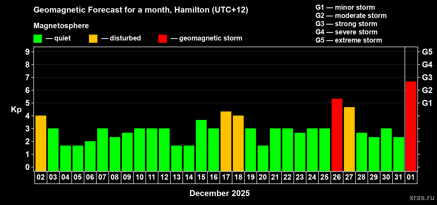 Forecast of the daily maximal value of geomagnetic index Kp for <b>1 month</b> (31 days) <b>from Dec 02, 2024 to Jan 01, 2025</b>