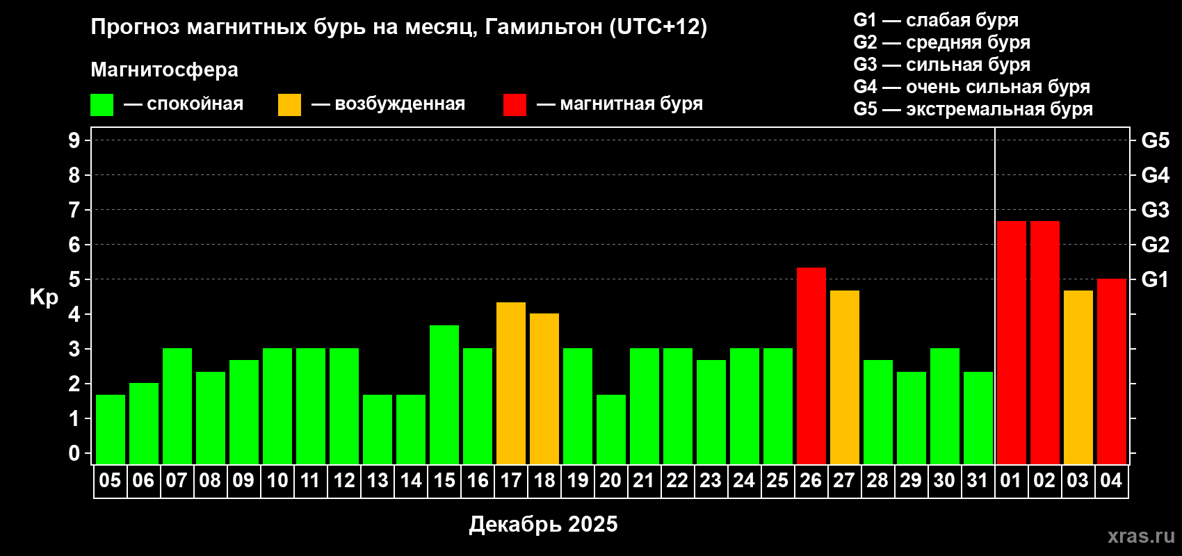 Прогноз максимального суточного геомагнитного индекса Kp на <b>1 месяц</b> (31 день) <b>с 05 декабря 2024 г по 04 января 2025 г</b>