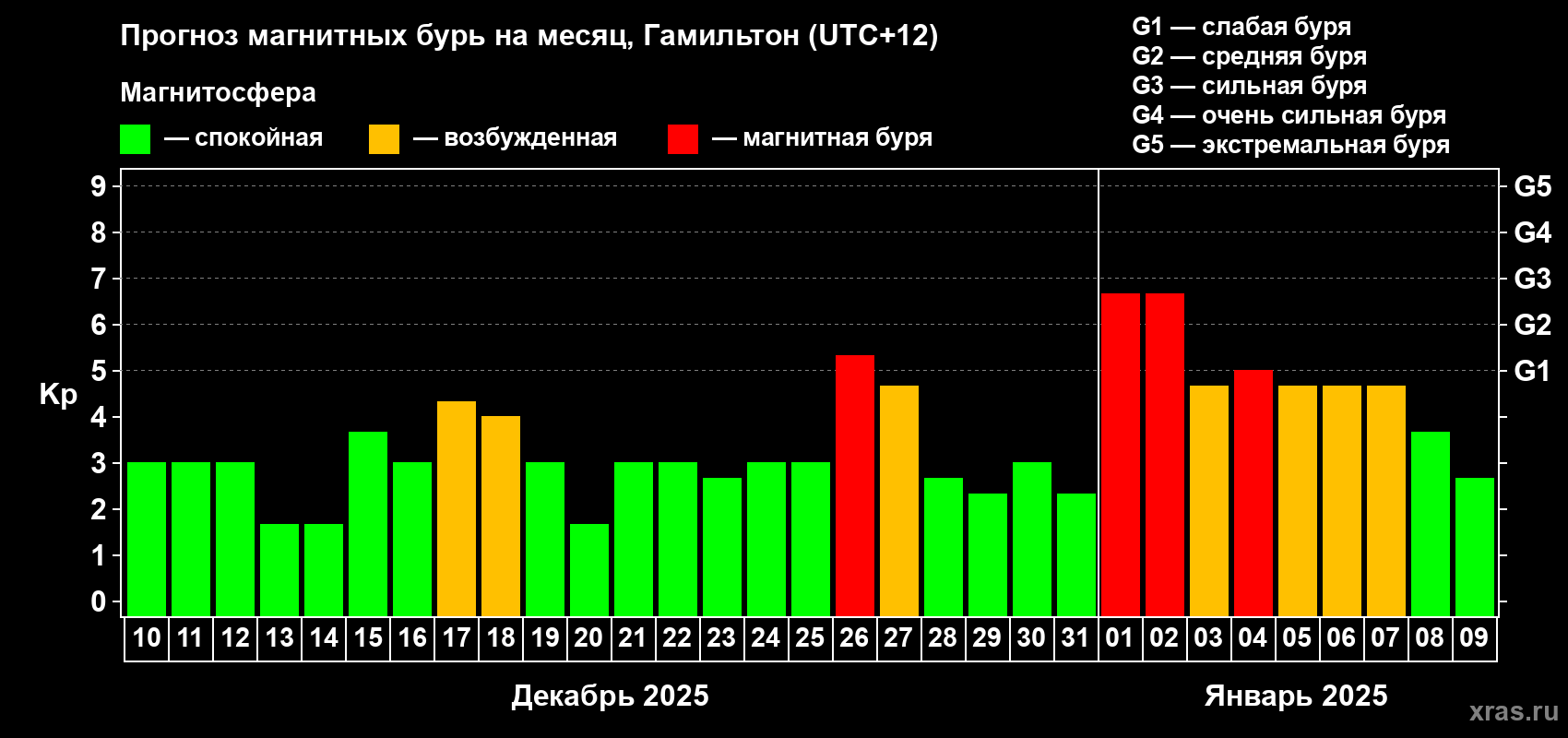 Прогноз максимального суточного геомагнитного индекса Kp на <b>1 месяц</b> (31 день) <b>с 10 декабря 2024 г по 09 января 2025 г</b>