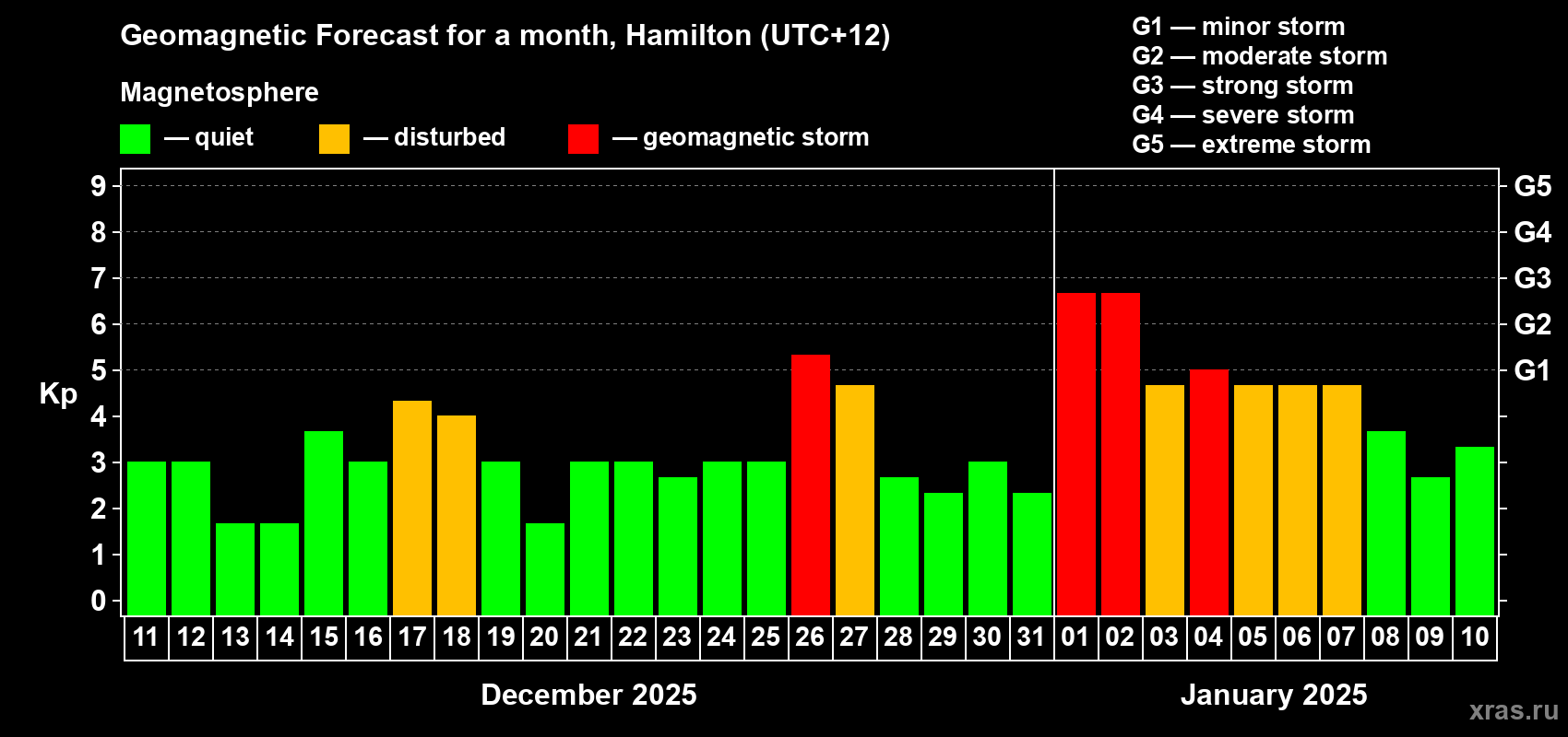 Forecast of the daily maximal value of geomagnetic index Kp for <b>1 month</b> (31 days) <b>from Dec 11, 2024 to Jan 10, 2025</b>
