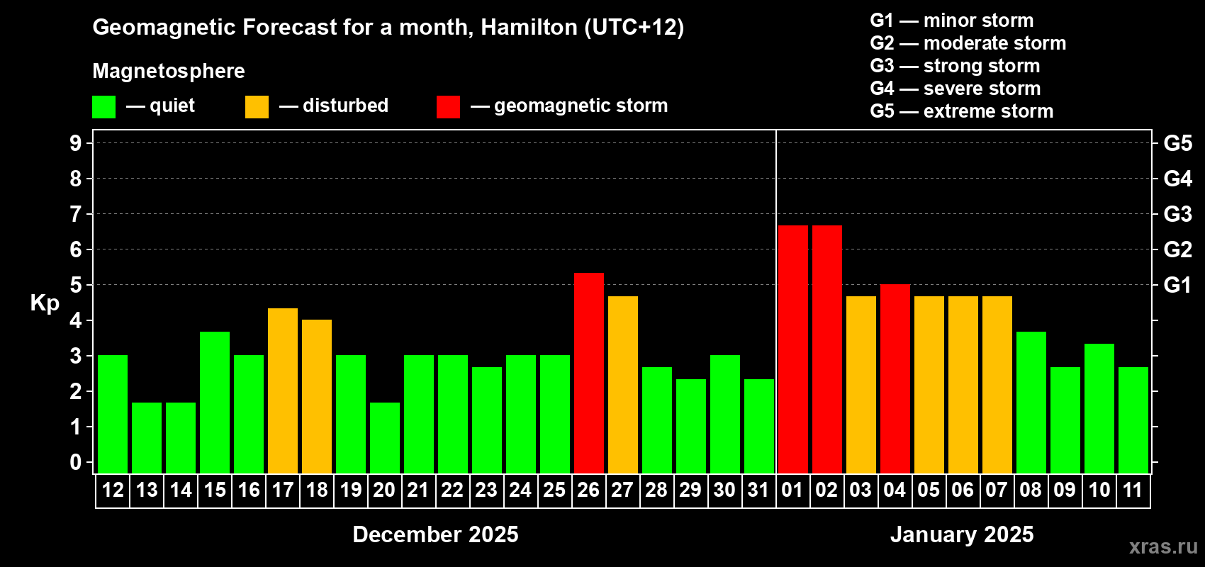 Forecast of the daily maximal value of geomagnetic index Kp for <b>1 month</b> (31 days) <b>from Dec 12, 2024 to Jan 11, 2025</b>