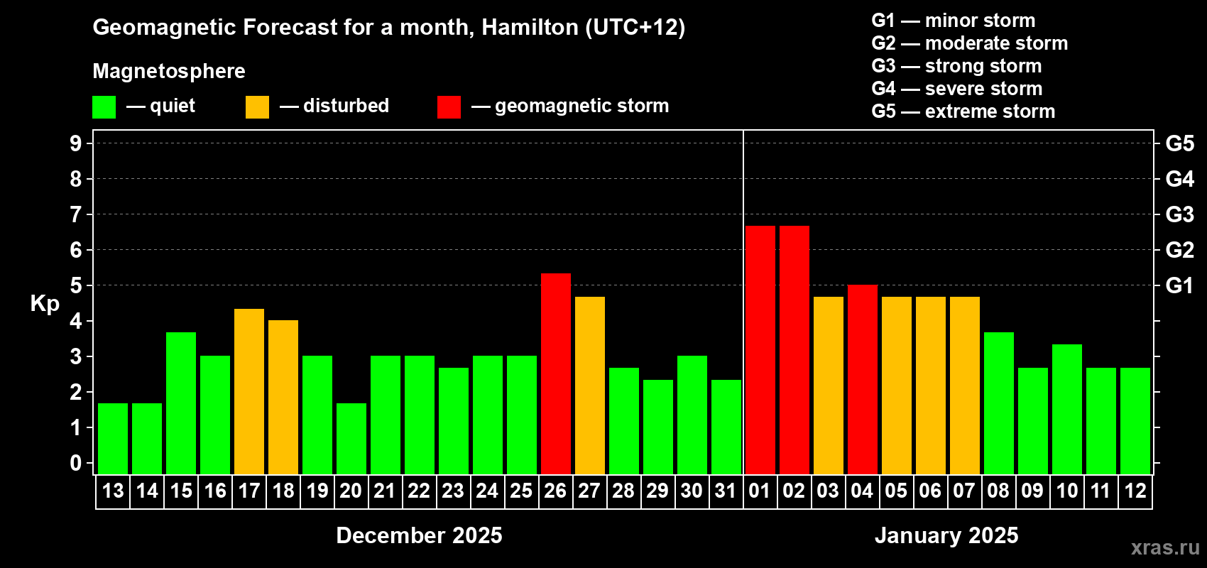 Forecast of the daily maximal value of geomagnetic index Kp for <b>1 month</b> (31 days) <b>from Dec 13, 2024 to Jan 12, 2025</b>