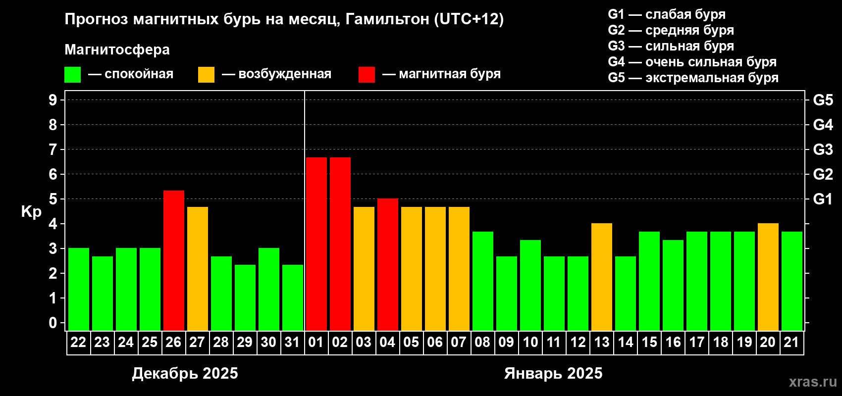 Прогноз максимального суточного геомагнитного индекса Kp на <b>1 месяц</b> (31 день) <b>с 22 декабря 2024 г по 21 января 2025 г</b>