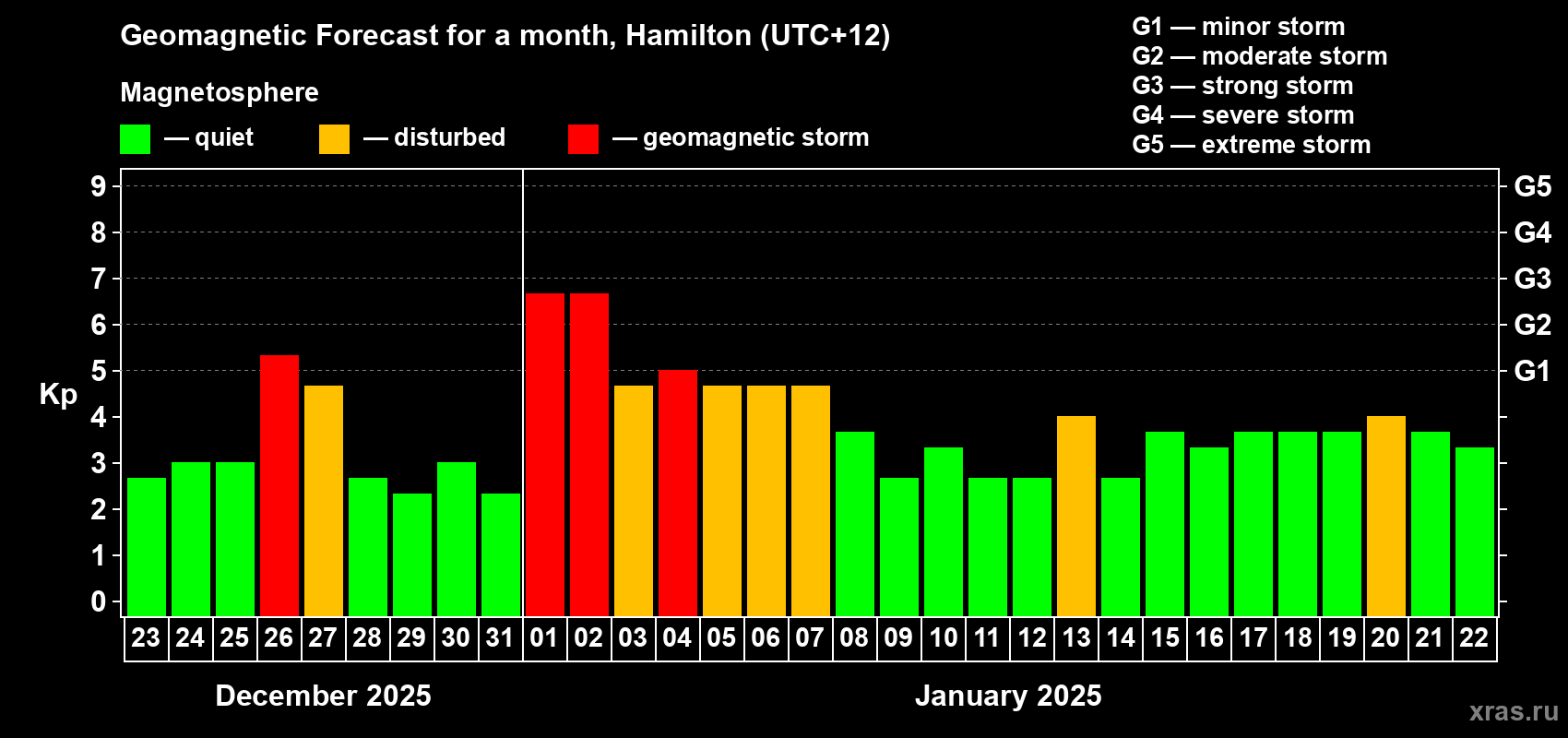 Forecast of the daily maximal value of geomagnetic index Kp for <b>1 month</b> (31 days) <b>from Dec 23, 2024 to Jan 22, 2025</b>