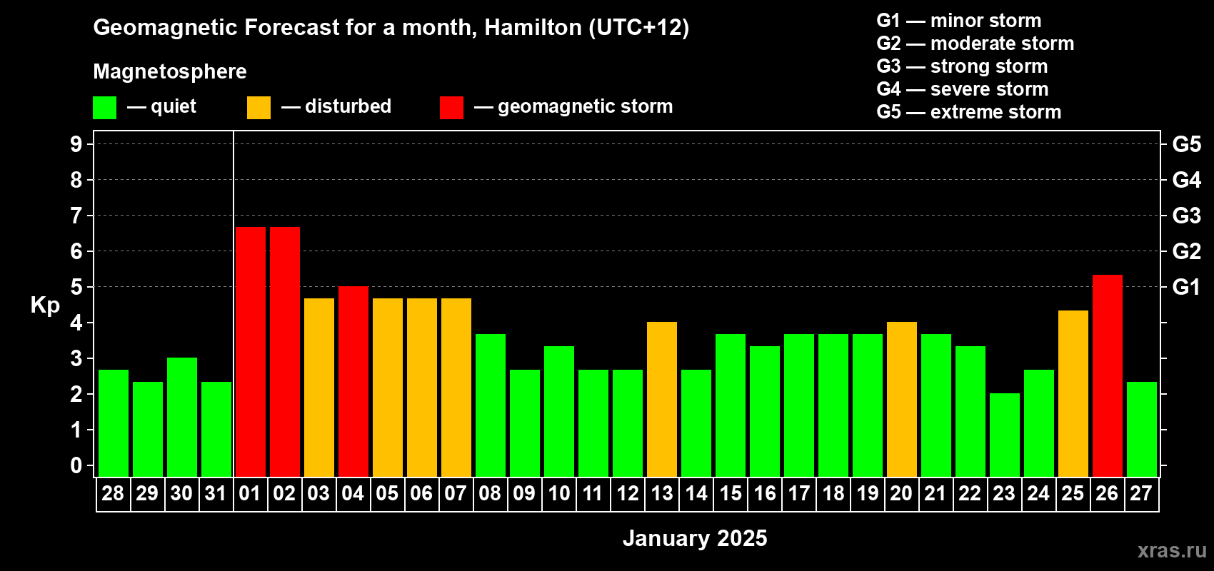 Forecast of the daily maximal value of geomagnetic index Kp for <b>1 month</b> (31 days) <b>from Dec 28, 2024 to Jan 27, 2025</b>