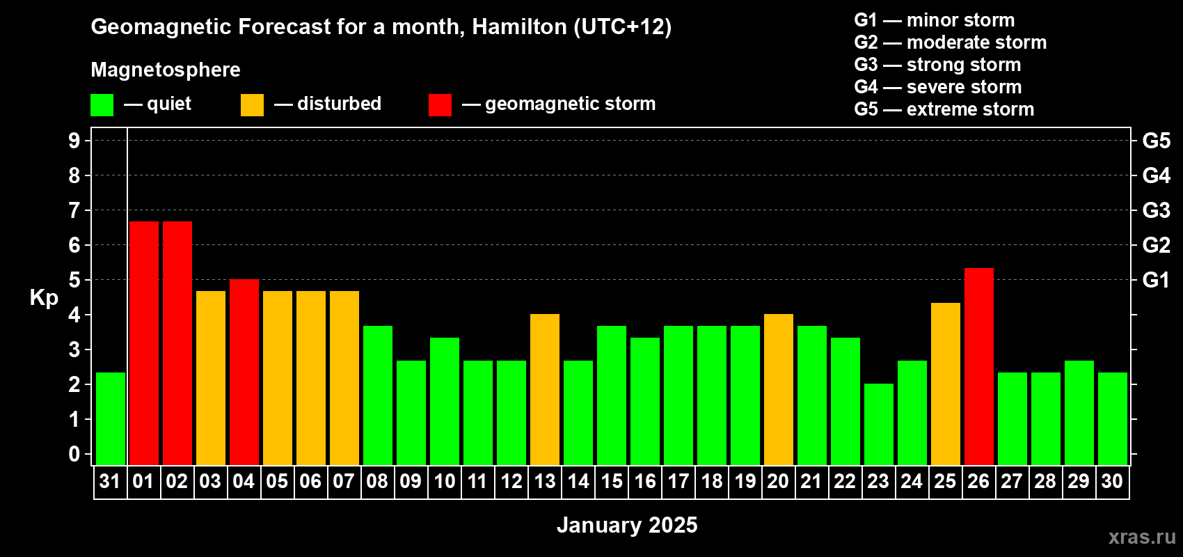 Forecast of the daily maximal value of geomagnetic index Kp for <b>1 month</b> (31 days) <b>from Dec 31, 2024 to Jan 30, 2025</b>