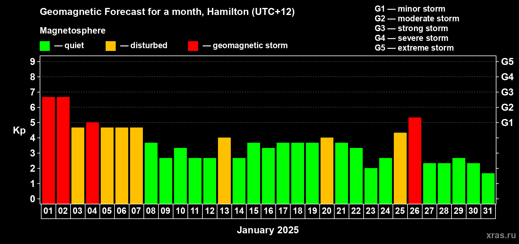 Forecast of the daily maximal value of geomagnetic index Kp for <b>1 month</b> (31 days) <b>from Jan 01, 2025 to Jan 31, 2025</b>