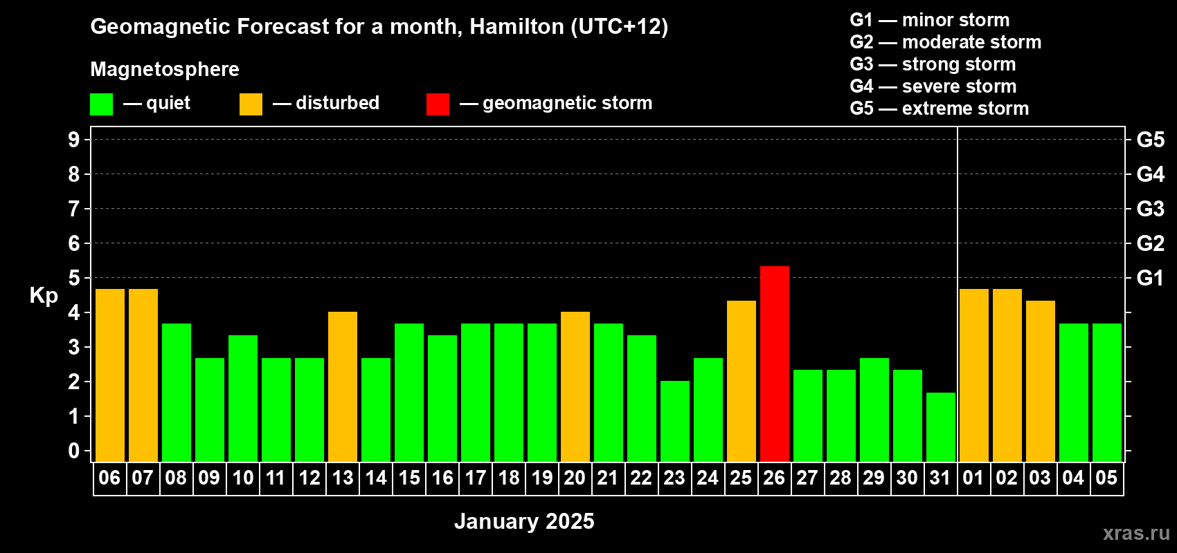 Forecast of the daily maximal value of geomagnetic index Kp for <b>1 month</b> (31 days) <b>from Jan 06, 2025 to Feb 05, 2025</b>