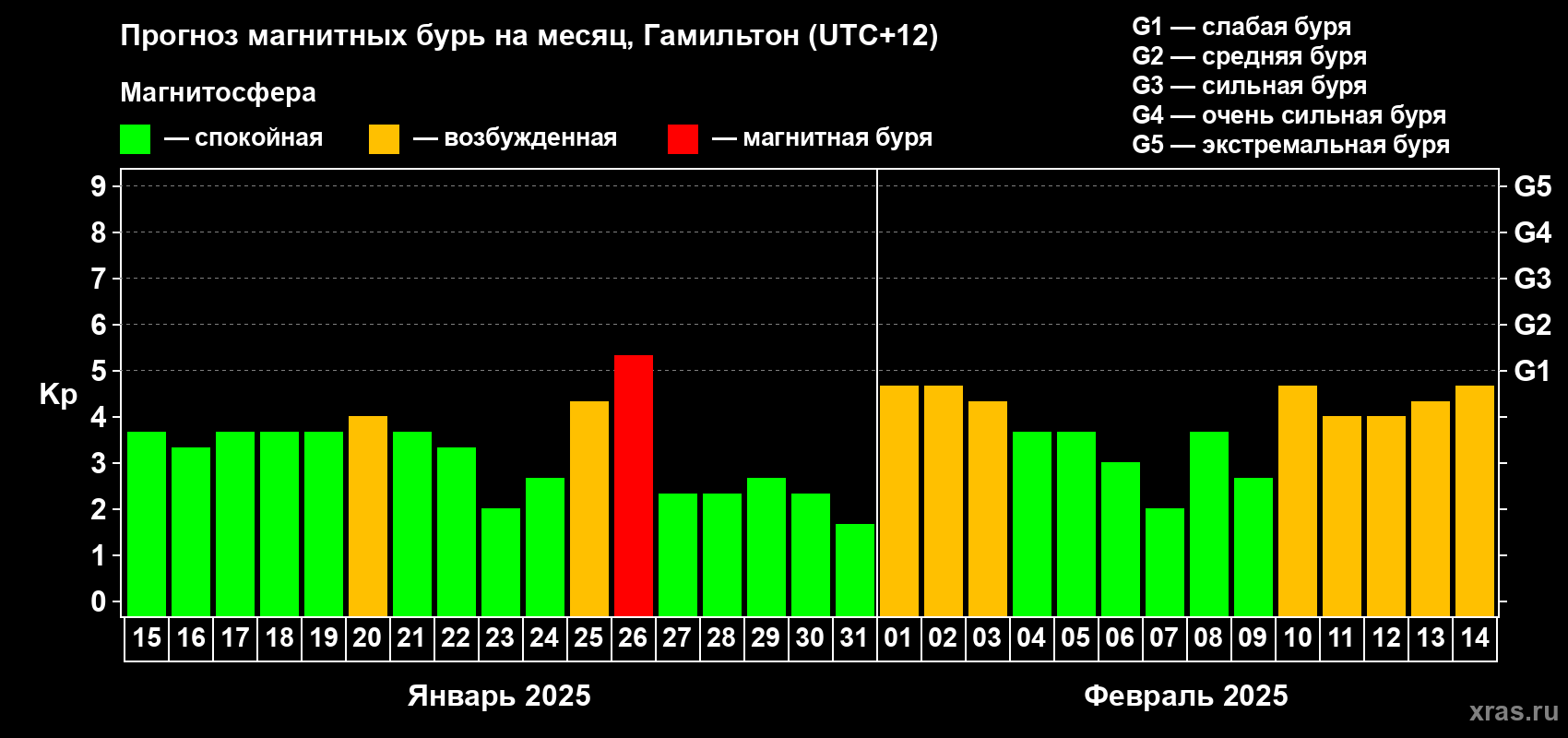Прогноз максимального суточного геомагнитного индекса Kp на <b>1 месяц</b> (31 день) <b>с 15 января по 14 февраля 2025 г</b>