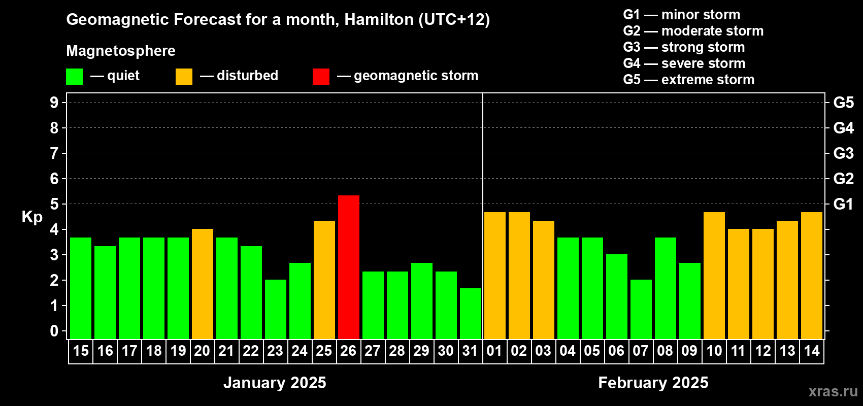 Forecast of the daily maximal value of geomagnetic index Kp for <b>1 month</b> (31 days) <b>from Jan 15, 2025 to Feb 14, 2025</b>