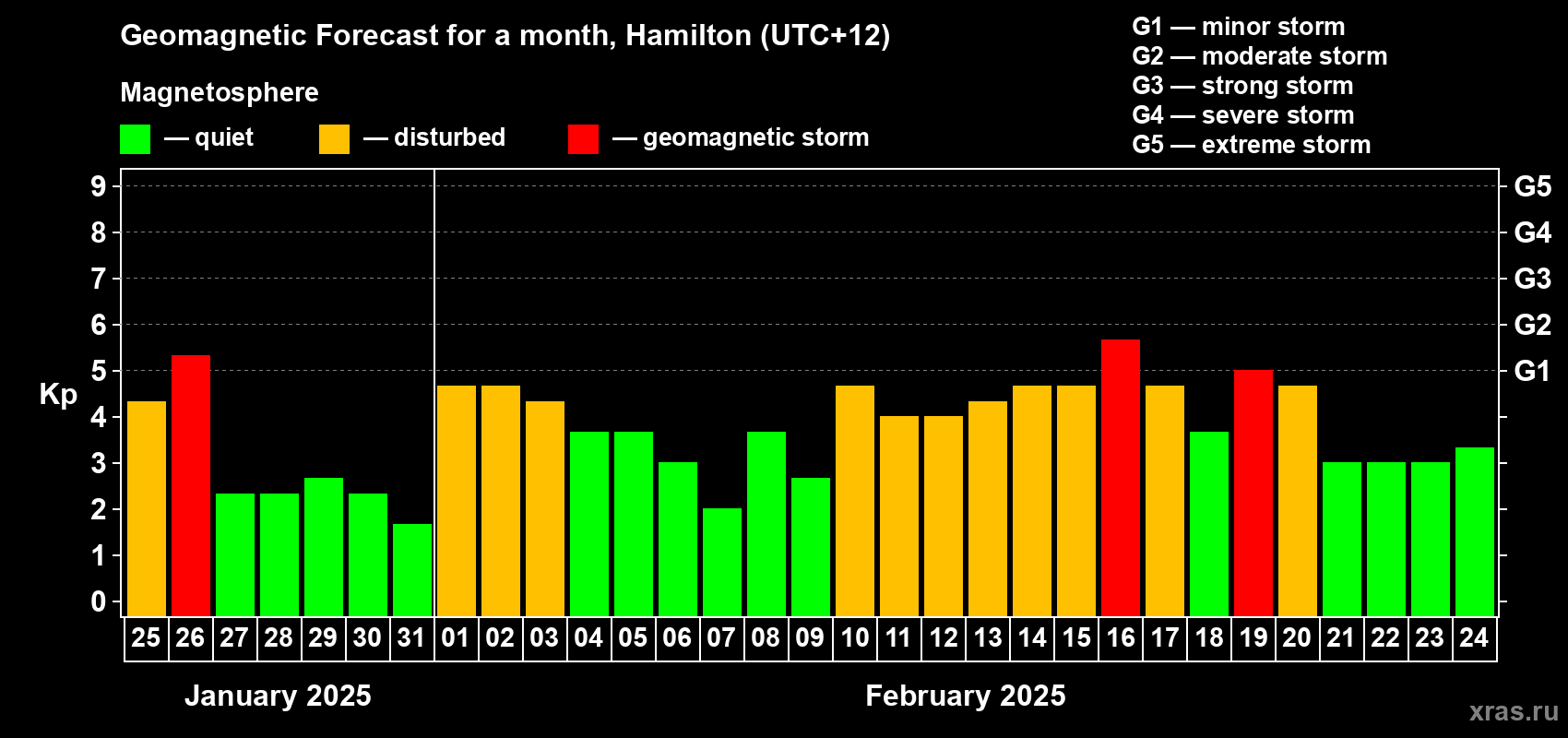 Forecast of the daily maximal value of geomagnetic index Kp for <b>1 month</b> (31 days) <b>from Jan 25, 2025 to Feb 24, 2025</b>