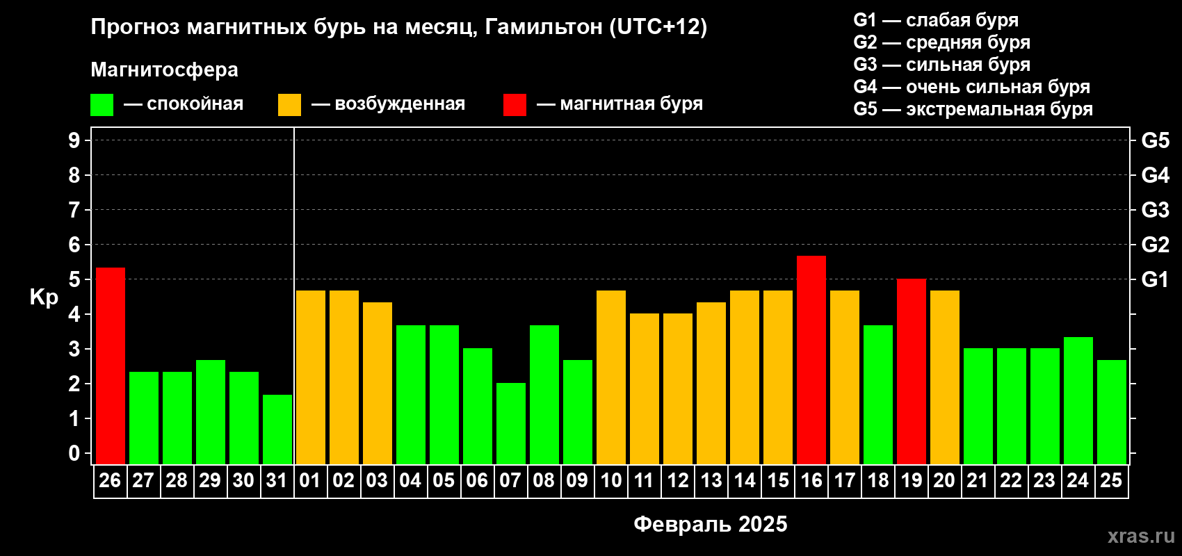 Прогноз максимального суточного геомагнитного индекса Kp на <b>1 месяц</b> (31 день) <b>с 26 января по 25 февраля 2025 г</b>