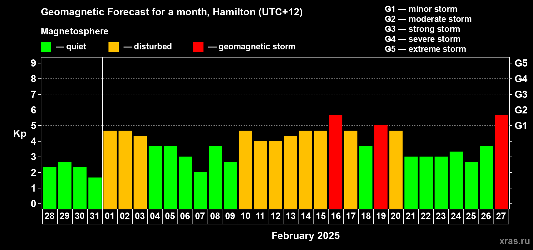 Forecast of the daily maximal value of geomagnetic index Kp for <b>1 month</b> (31 days) <b>from Jan 28, 2025 to Feb 27, 2025</b>