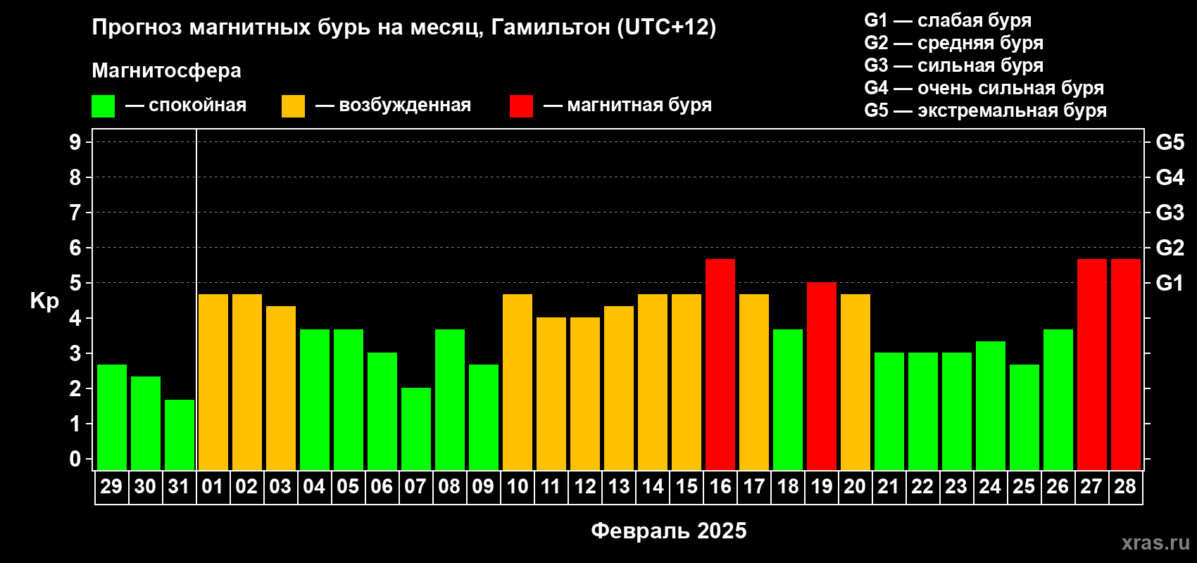 Прогноз максимального суточного геомагнитного индекса Kp на <b>1 месяц</b> (31 день) <b>с 29 января по 28 февраля 2025 г</b>