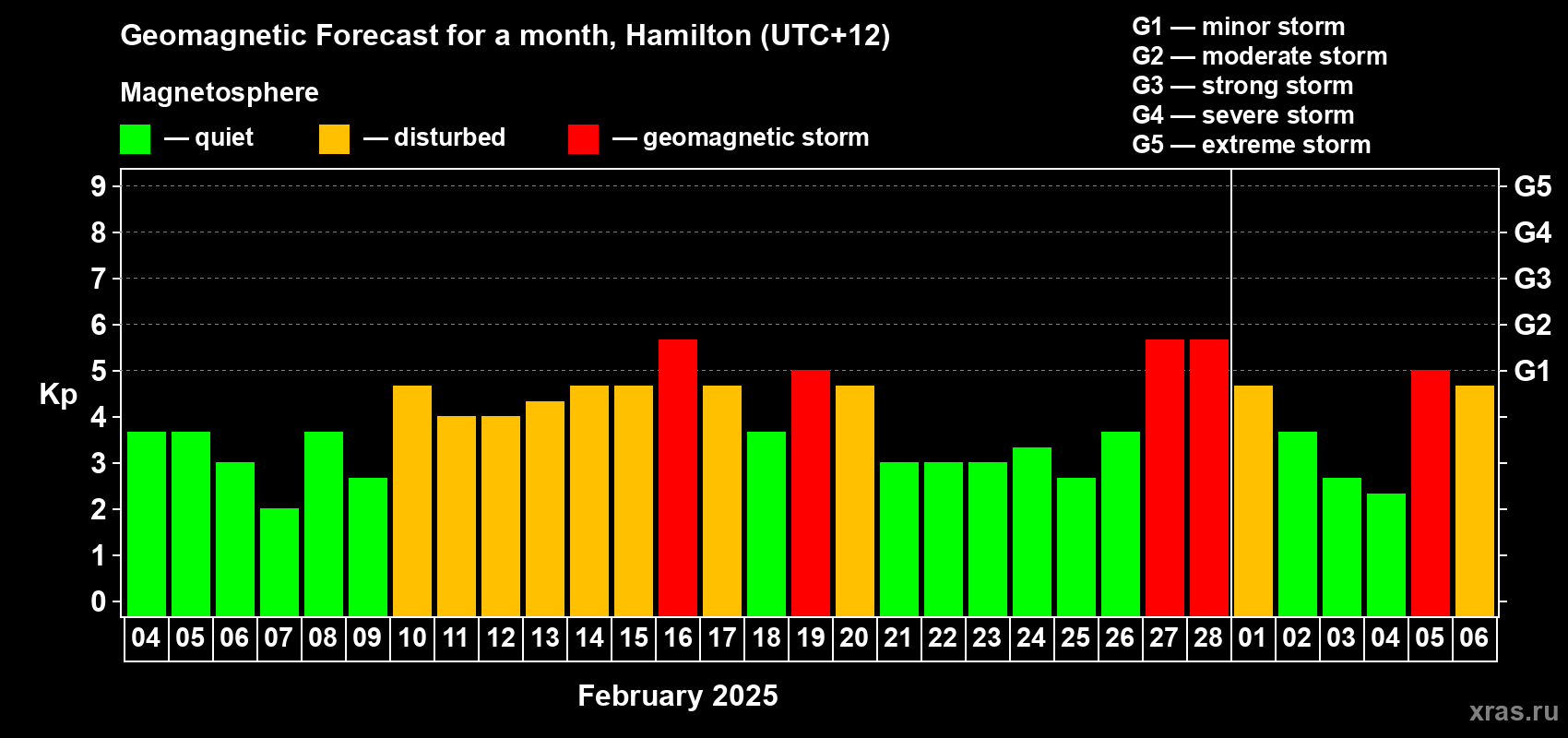 Forecast of the daily maximal value of geomagnetic index Kp for <b>1 month</b> (31 days) <b>from Feb 04, 2025 to Mar 06, 2025</b>
