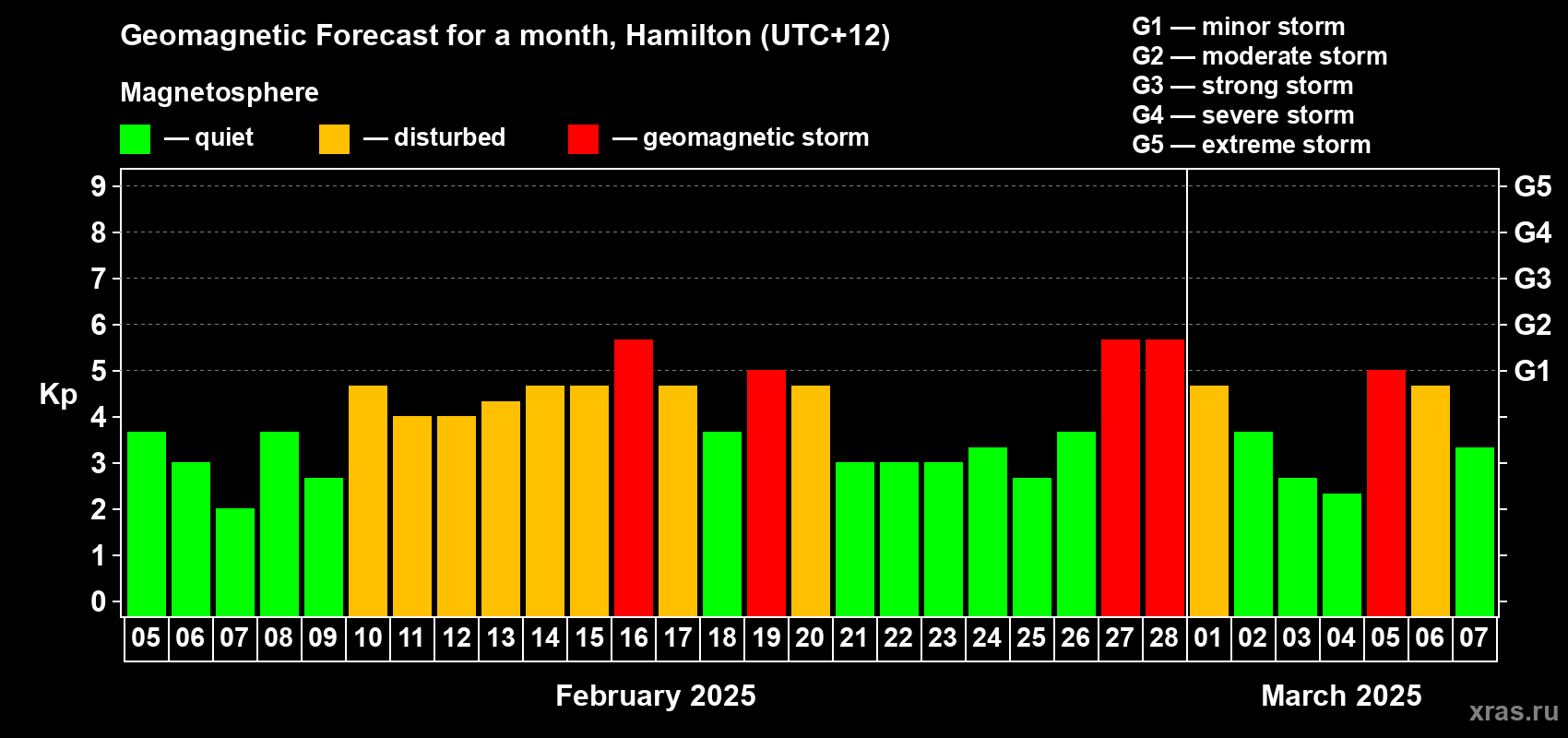 Forecast of the daily maximal value of geomagnetic index Kp for <b>1 month</b> (31 days) <b>from Feb 05, 2025 to Mar 07, 2025</b>