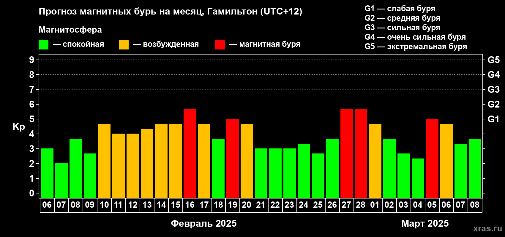 Прогноз максимального суточного геомагнитного индекса Kp на <b>1 месяц</b> (31 день) <b>с 06 февраля по 08 марта 2025 г</b>