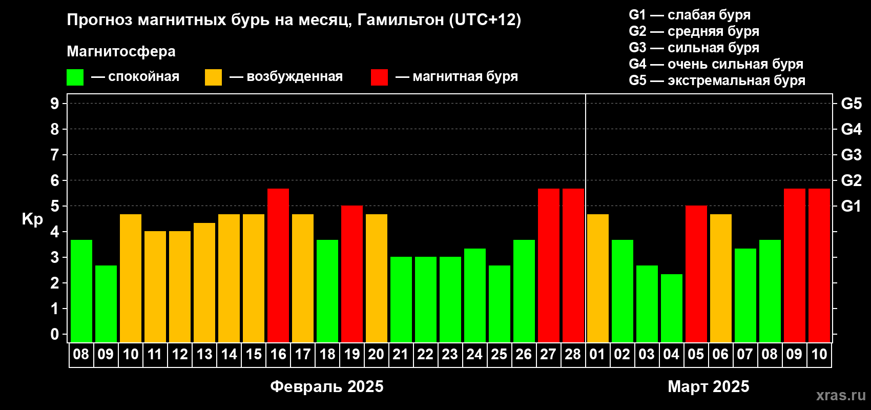 Прогноз максимального суточного геомагнитного индекса Kp на <b>1 месяц</b> (31 день) <b>с 08 февраля по 10 марта 2025 г</b>
