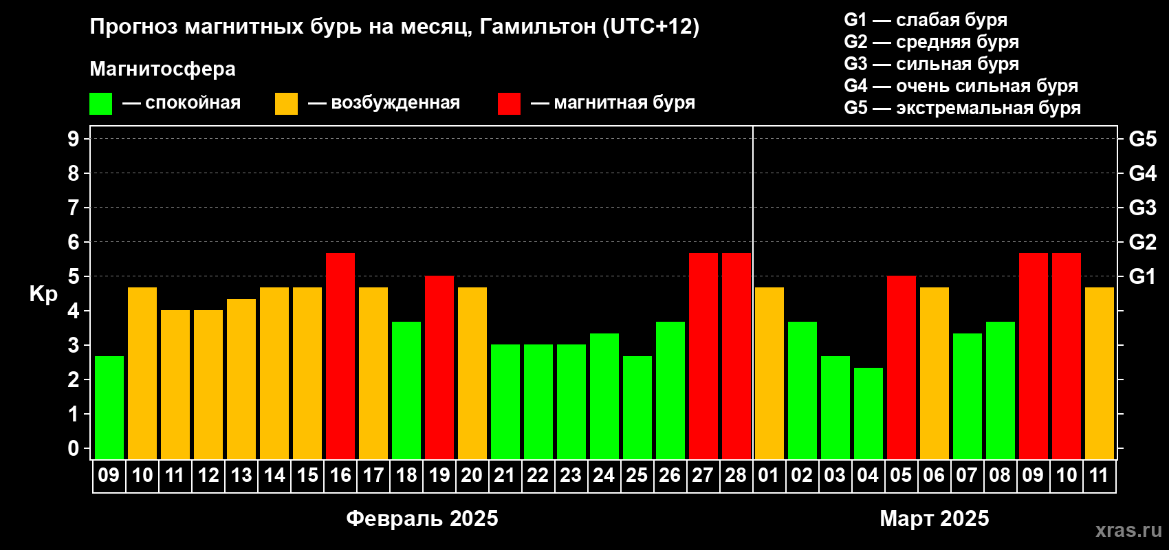 Прогноз максимального суточного геомагнитного индекса Kp на <b>1 месяц</b> (31 день) <b>с 09 февраля по 11 марта 2025 г</b>