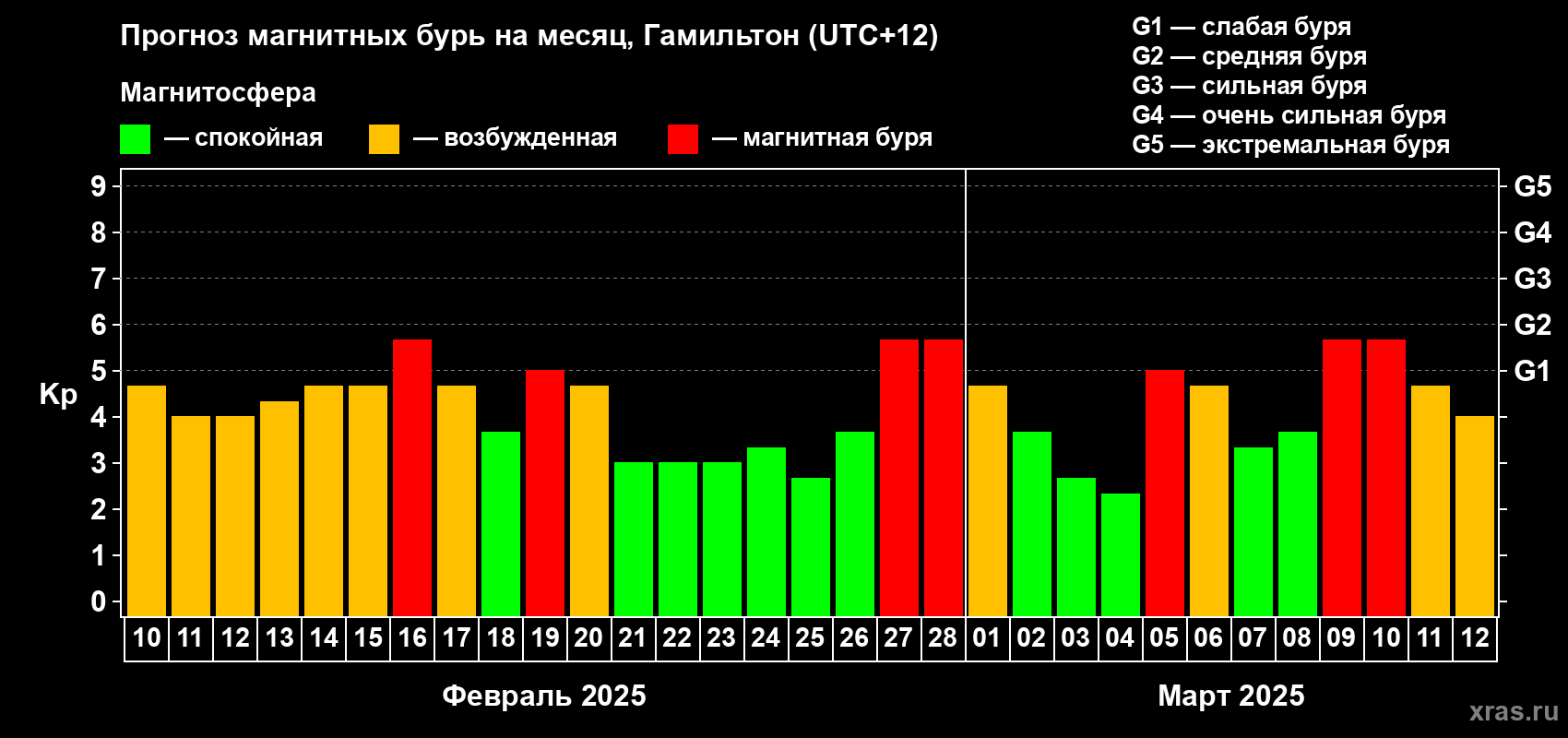 Прогноз максимального суточного геомагнитного индекса Kp на <b>1 месяц</b> (31 день) <b>с 10 февраля по 12 марта 2025 г</b>
