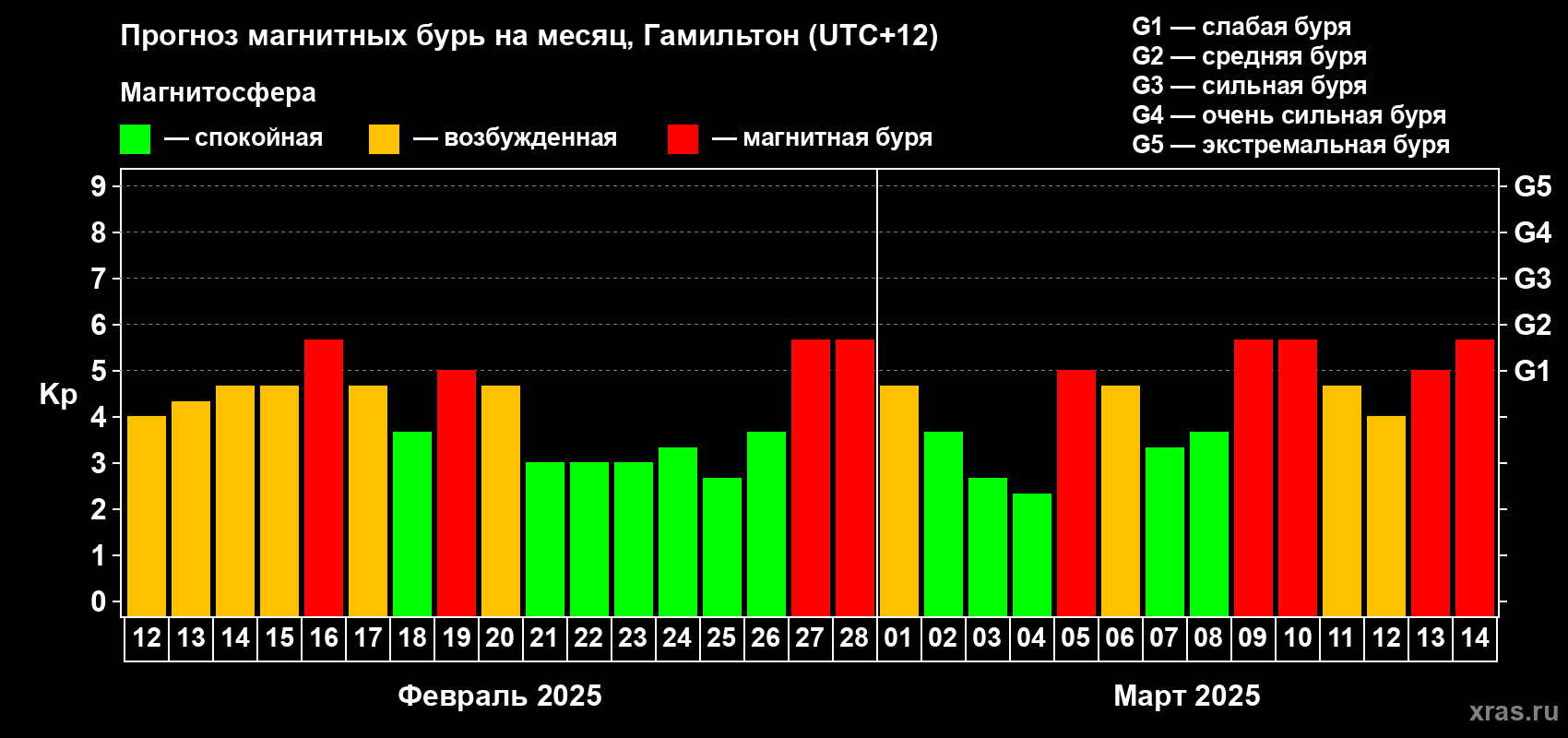 Прогноз максимального суточного геомагнитного индекса Kp на <b>1 месяц</b> (31 день) <b>с 12 февраля по 14 марта 2025 г</b>