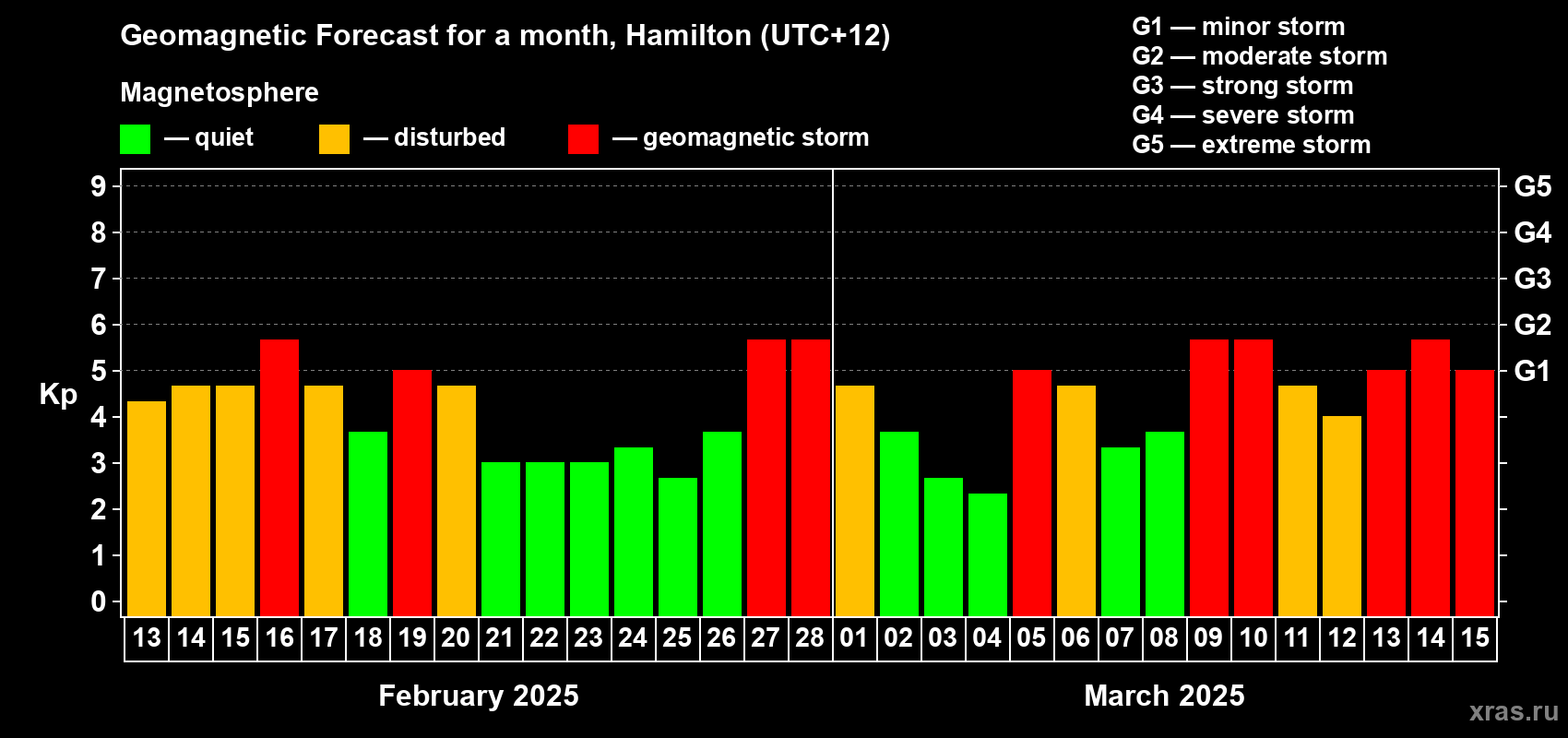Forecast of the daily maximal value of geomagnetic index Kp for <b>1 month</b> (31 days) <b>from Feb 13, 2025 to Mar 15, 2025</b>