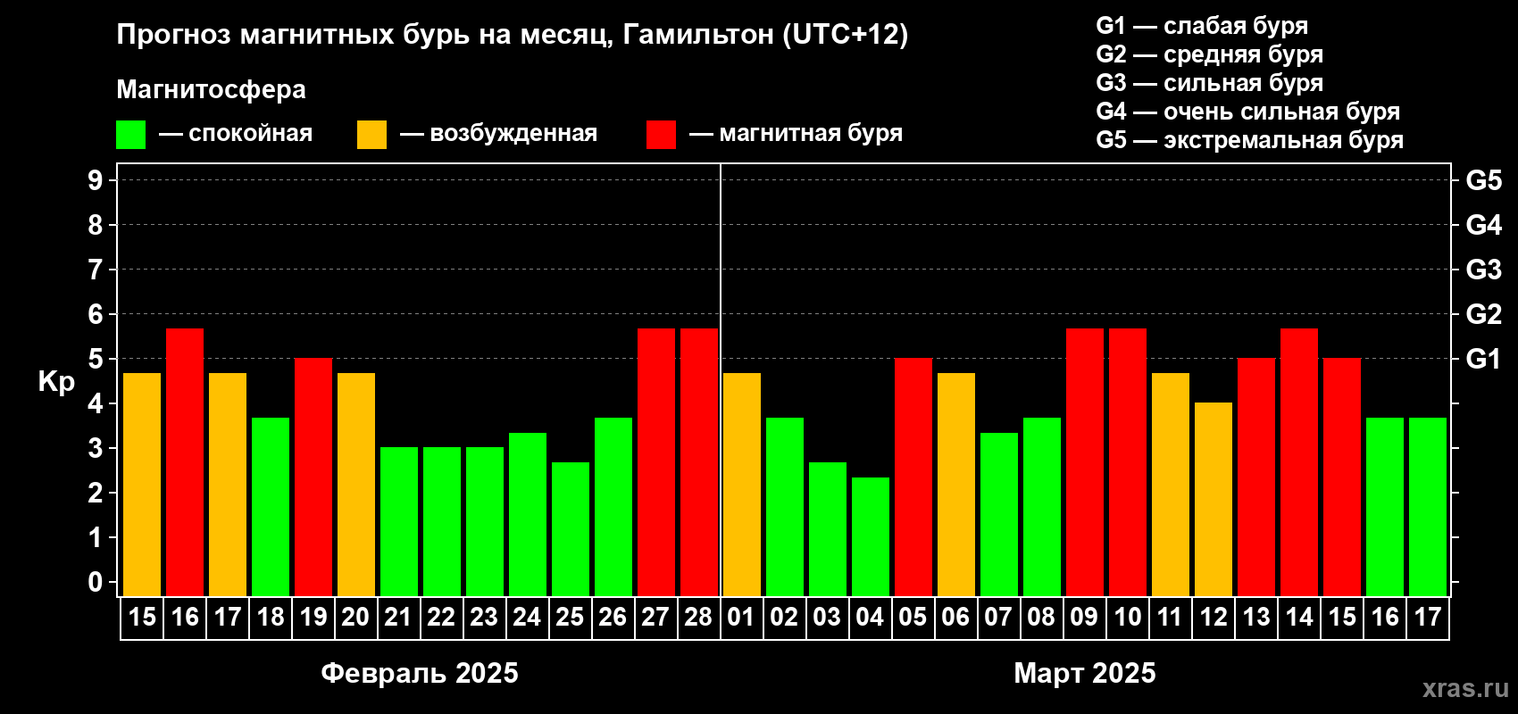 Прогноз максимального суточного геомагнитного индекса Kp на <b>1 месяц</b> (31 день) <b>с 15 февраля по 17 марта 2025 г</b>