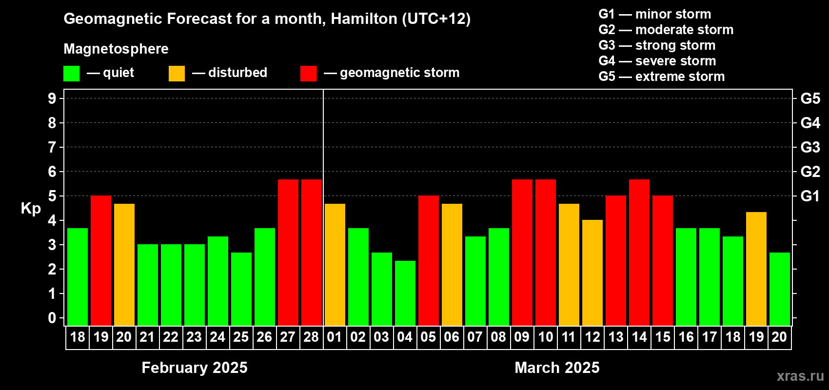 Forecast of the daily maximal value of geomagnetic index Kp for <b>1 month</b> (31 days) <b>from Feb 18, 2025 to Mar 20, 2025</b>