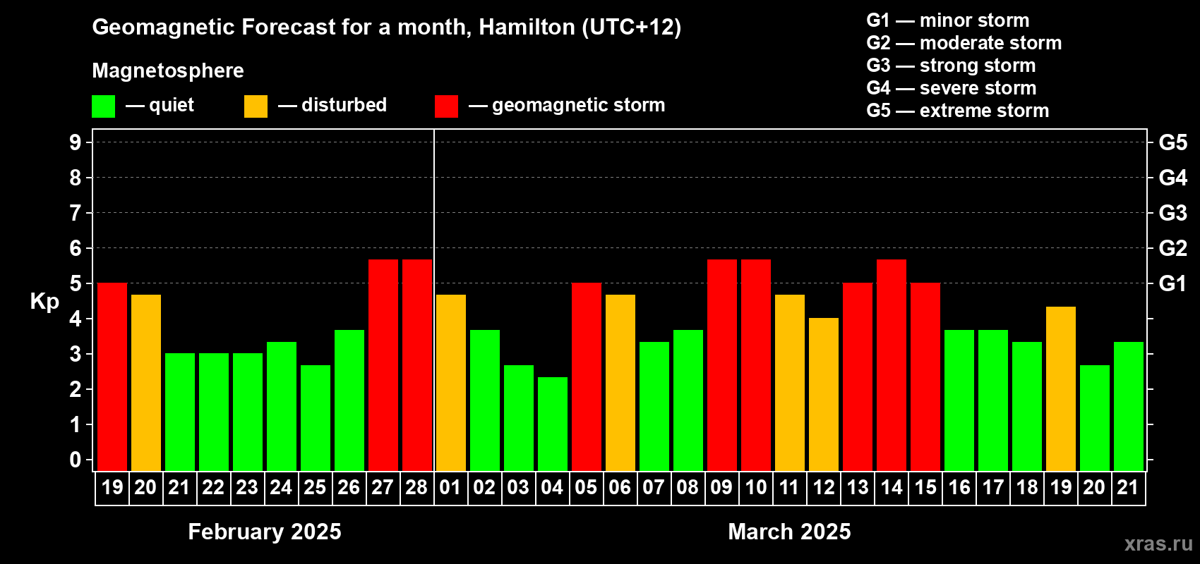 Forecast of the daily maximal value of geomagnetic index Kp for <b>1 month</b> (31 days) <b>from Feb 19, 2025 to Mar 21, 2025</b>