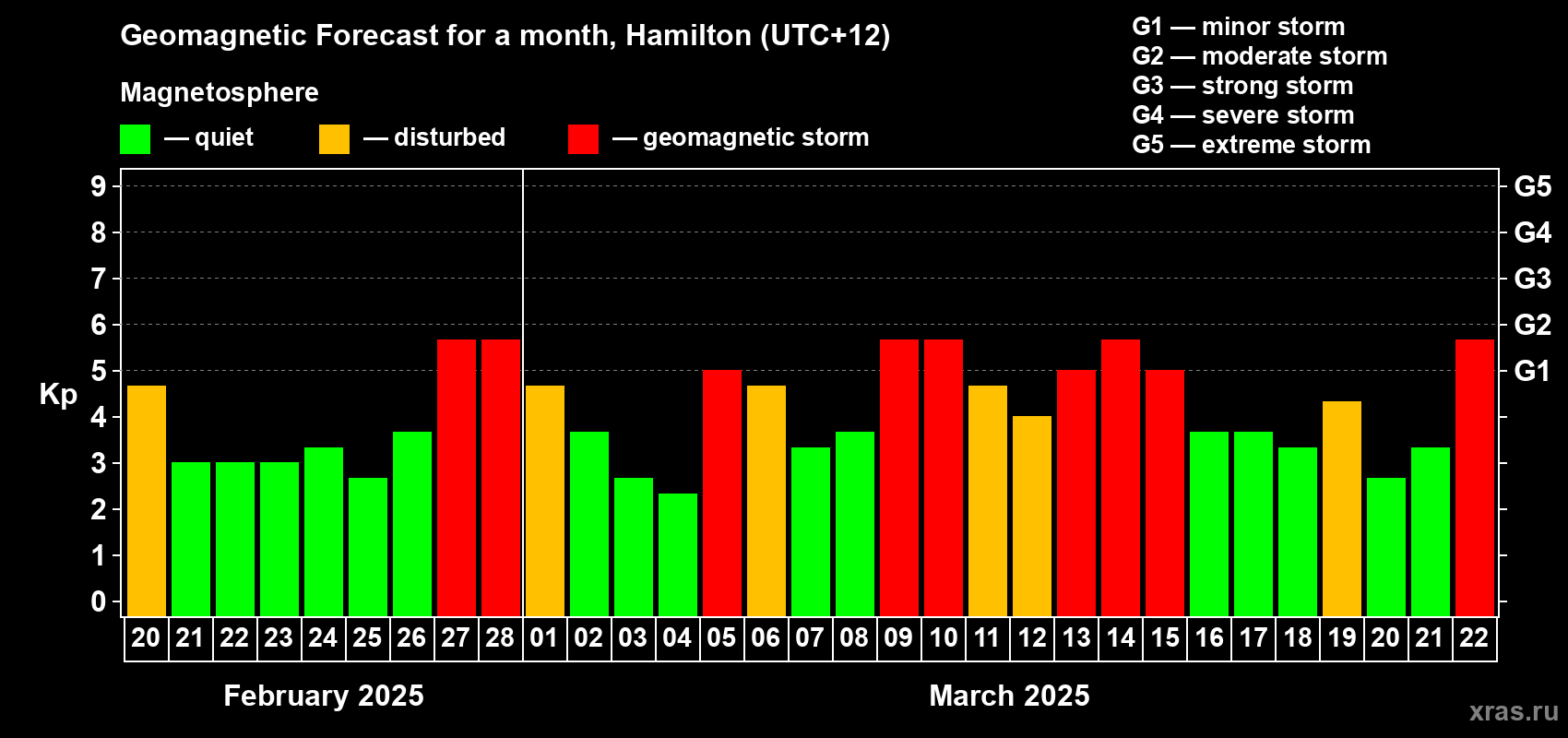 Forecast of the daily maximal value of geomagnetic index Kp for <b>1 month</b> (31 days) <b>from Feb 20, 2025 to Mar 22, 2025</b>