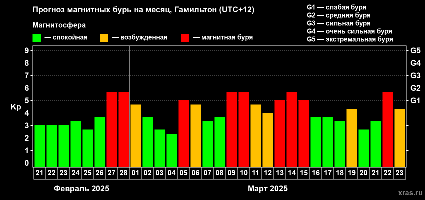 Прогноз максимального суточного геомагнитного индекса Kp на <b>1 месяц</b> (31 день) <b>с 21 февраля по 23 марта 2025 г</b>