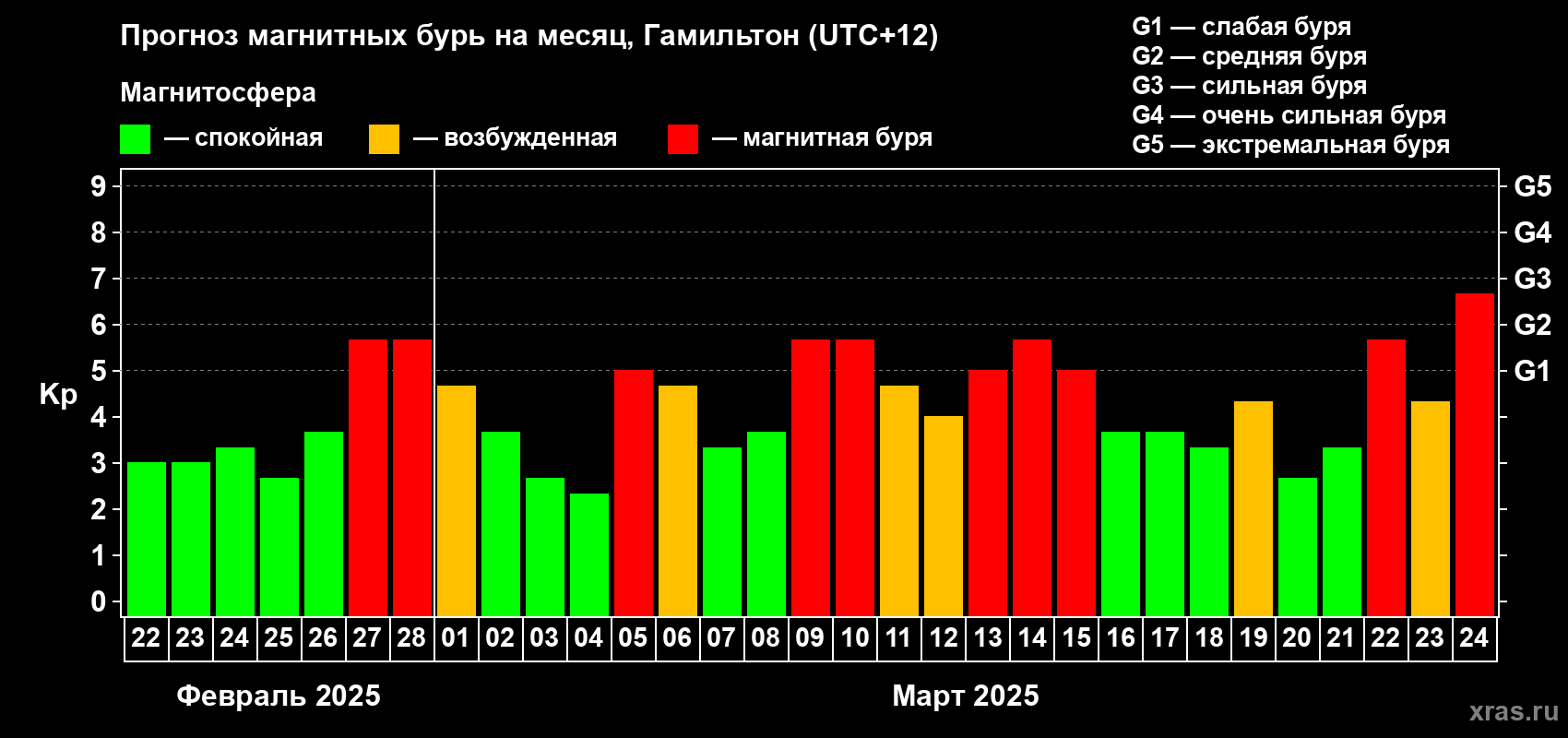 Прогноз максимального суточного геомагнитного индекса Kp на <b>1 месяц</b> (31 день) <b>с 22 февраля по 24 марта 2025 г</b>
