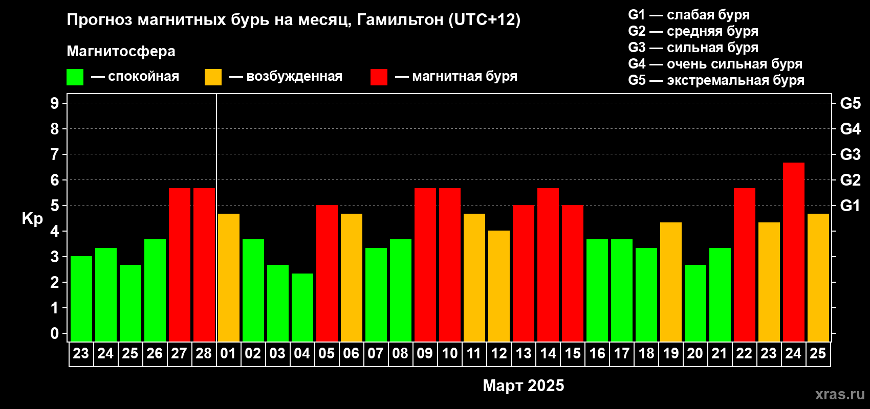 Прогноз максимального суточного геомагнитного индекса Kp на <b>1 месяц</b> (31 день) <b>с 23 февраля по 25 марта 2025 г</b>