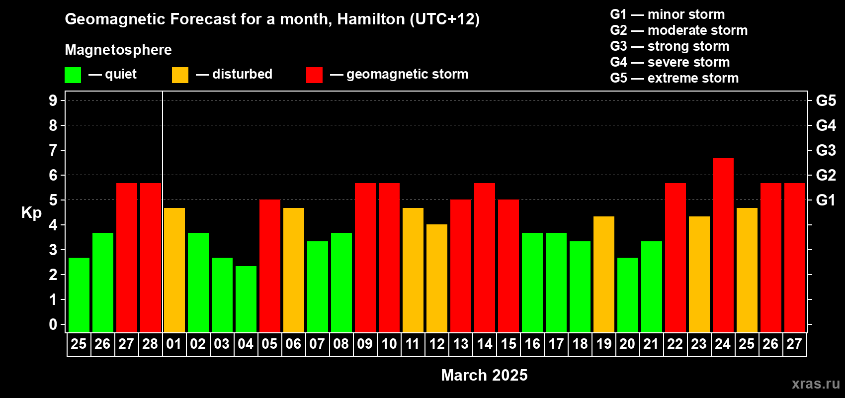Forecast of the daily maximal value of geomagnetic index Kp for <b>1 month</b> (31 days) <b>from Feb 25, 2025 to Mar 27, 2025</b>